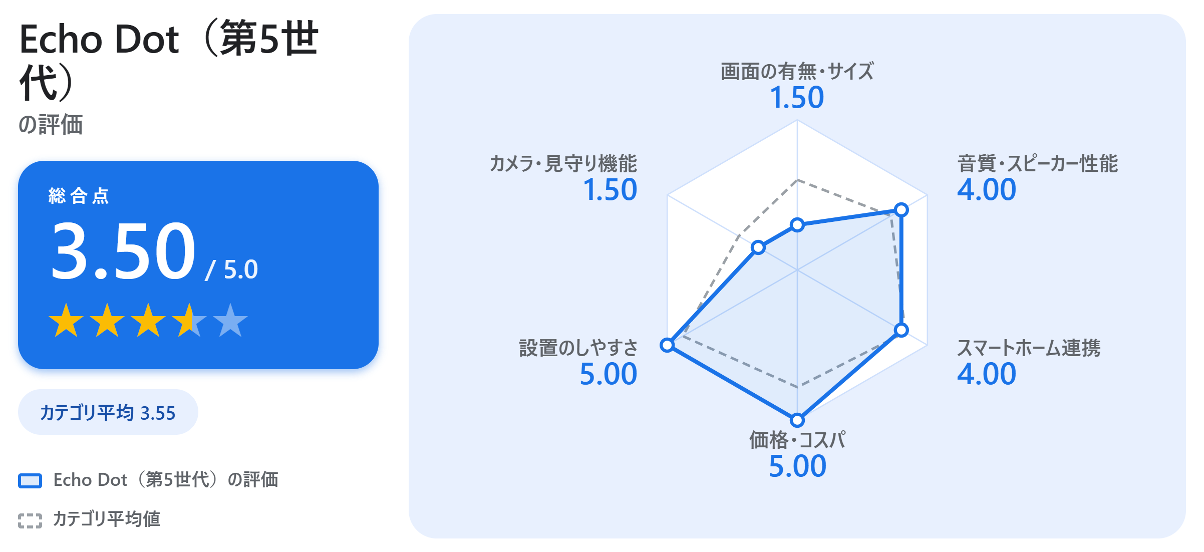 Echo Dot（第5世代）の満足度スコアカード