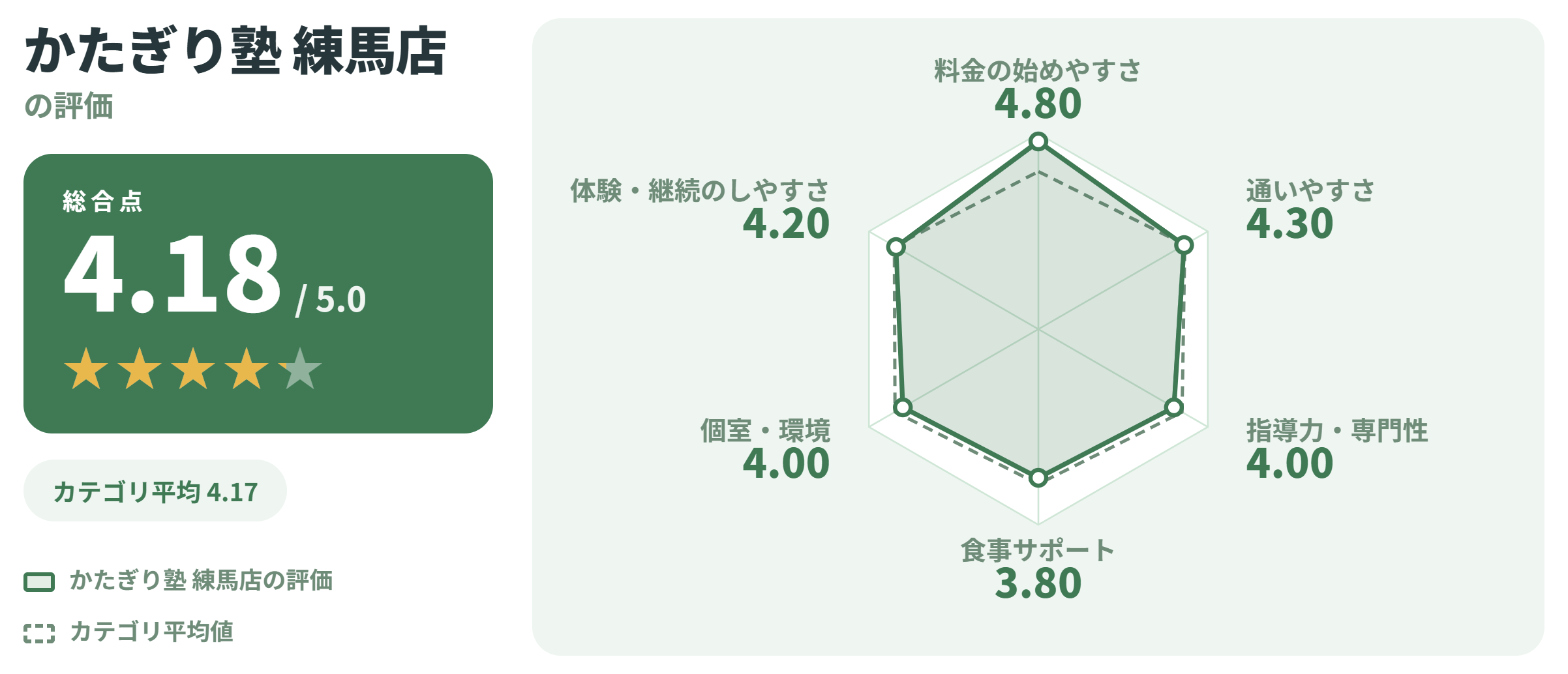 かたぎり塾 練馬店の満足度スコアカード
