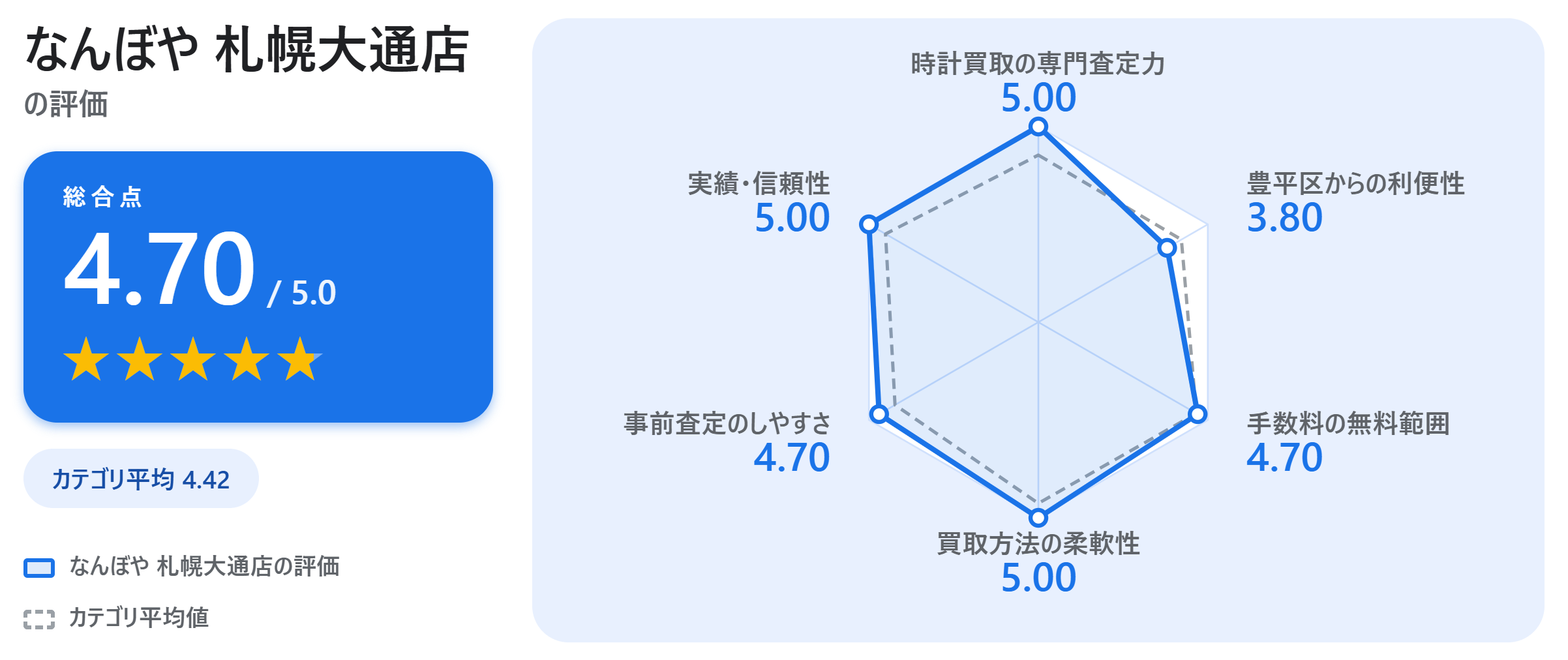 なんぼや 札幌大通店の満足度スコアカード