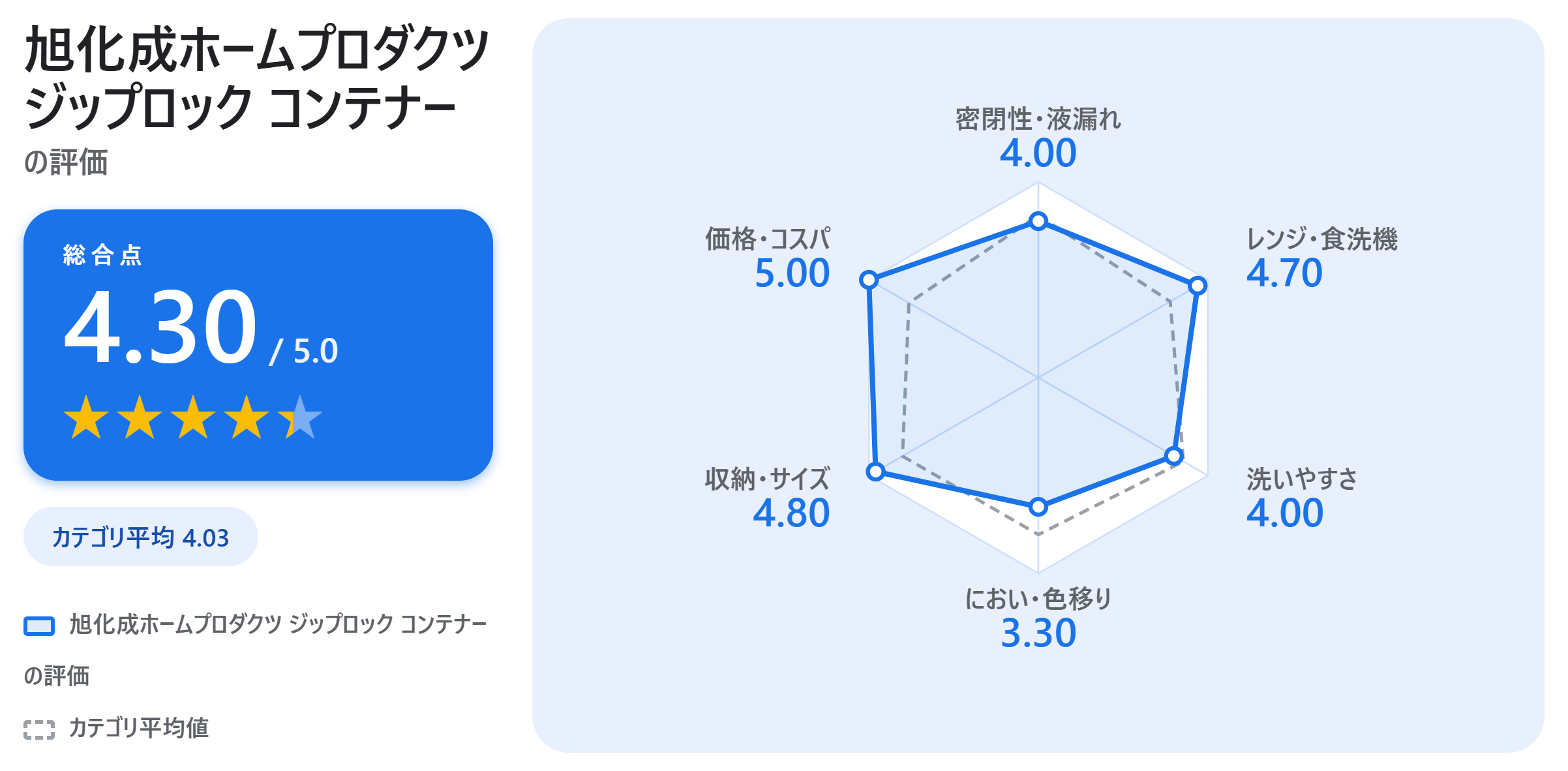 旭化成ホームプロダクツ ジップロック コンテナーの満足度スコアカード