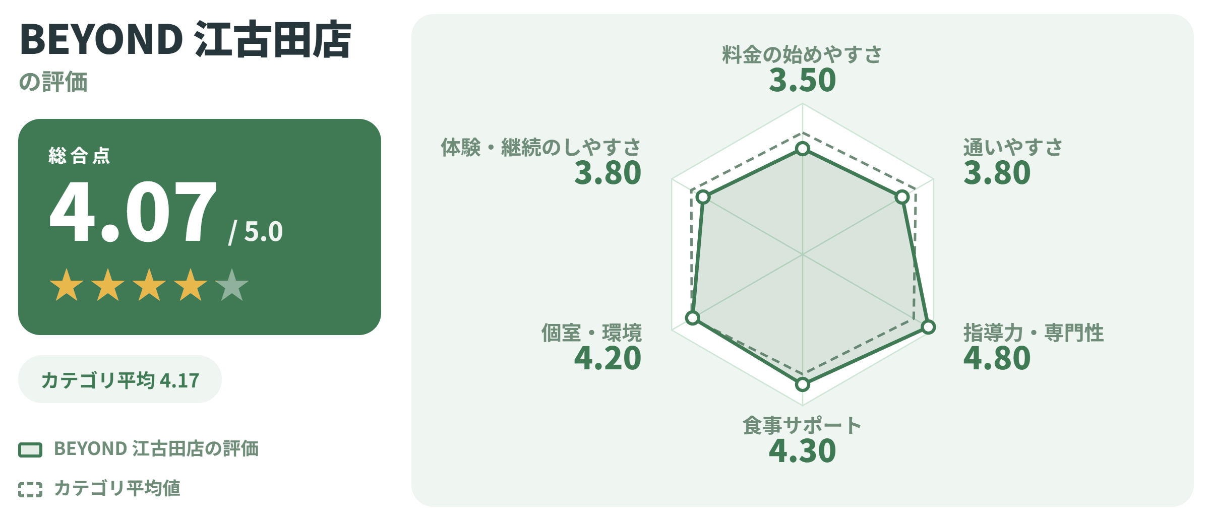 BEYOND 江古田店の満足度スコアカード