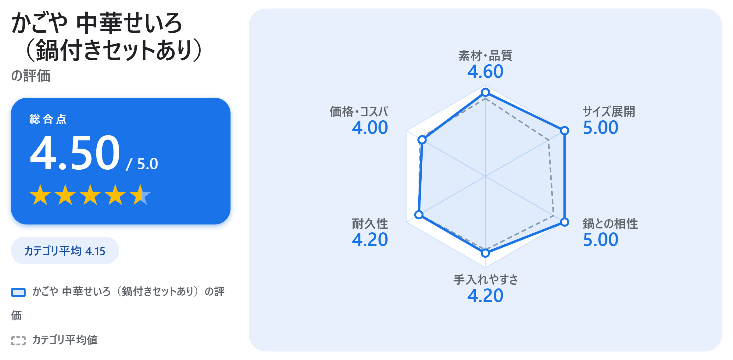 かごや 中華せいろ（鍋付きセットあり）の満足度スコアカード