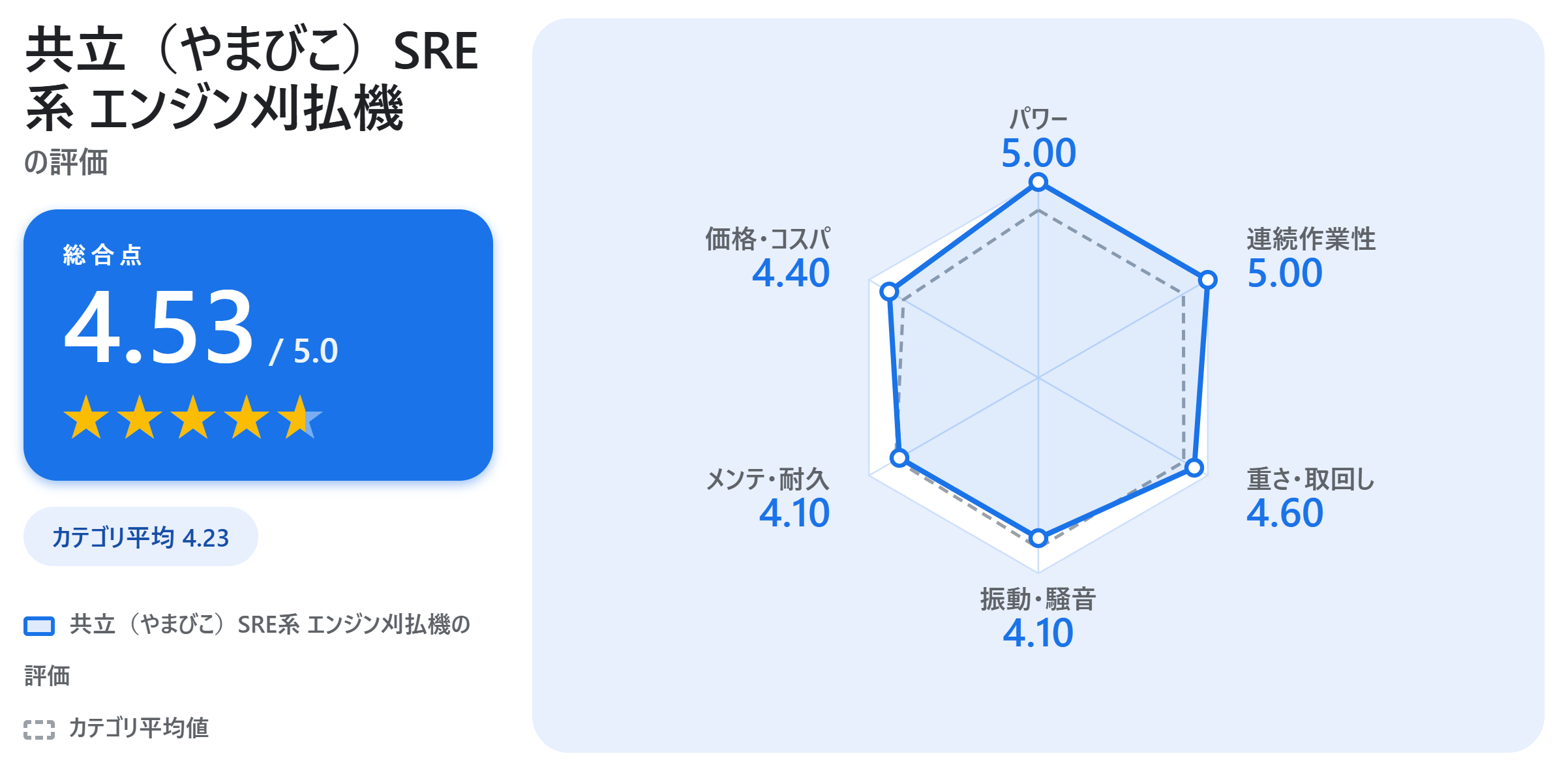 共立（やまびこ）SRE系 エンジン刈払機の満足度スコアカード