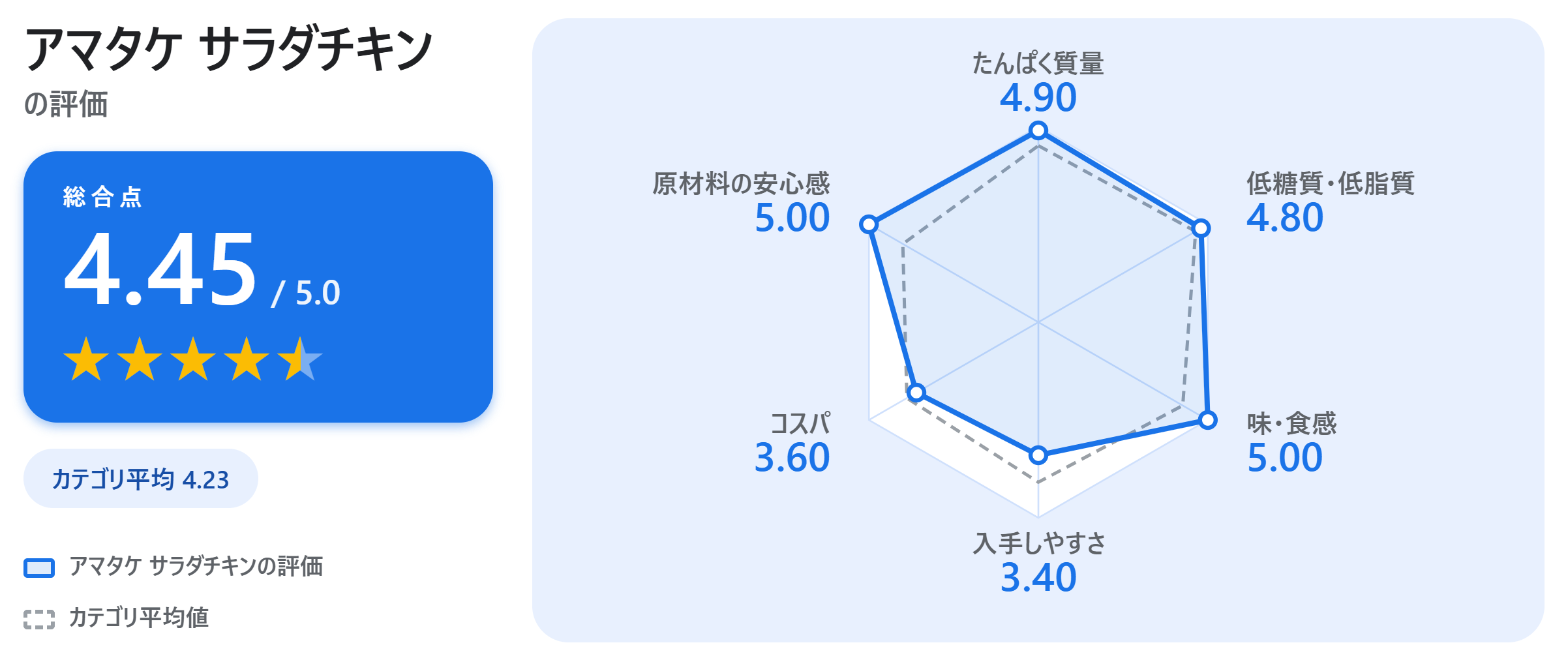アマタケ サラダチキンの満足度スコアカード