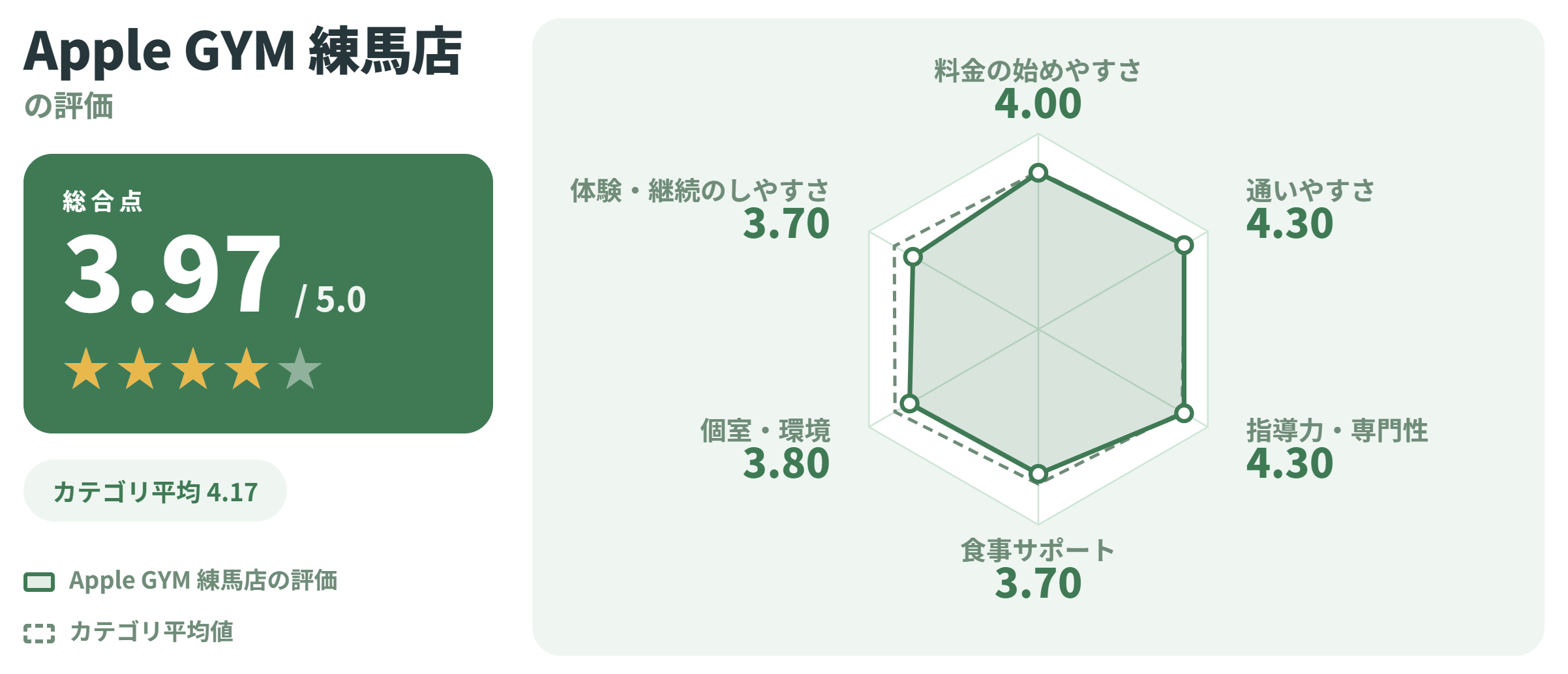 Apple GYM 練馬店の満足度スコアカード