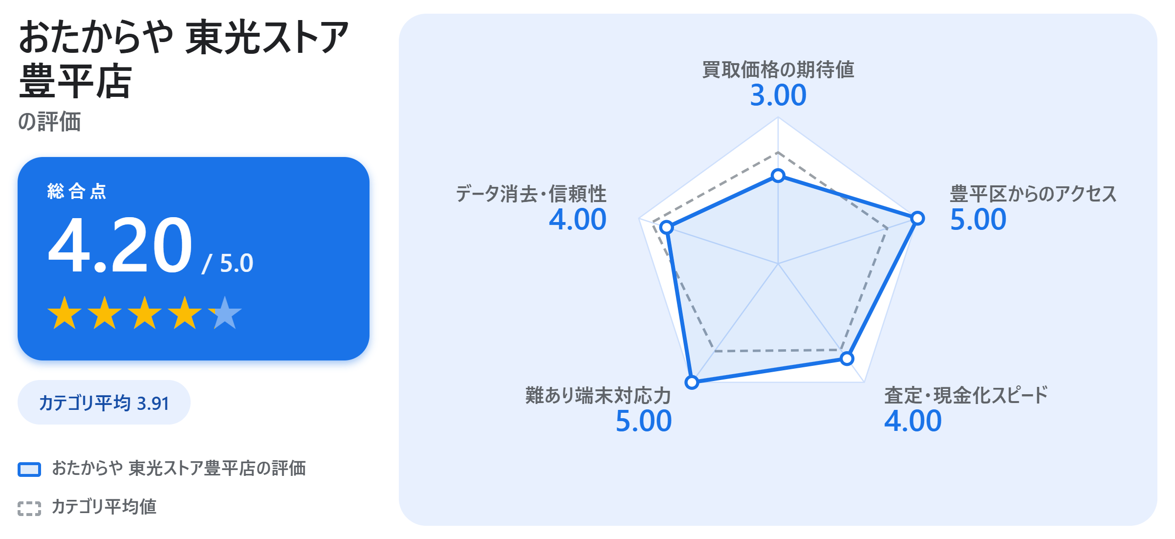 おたからや 東光ストア豊平店の満足度スコアカード