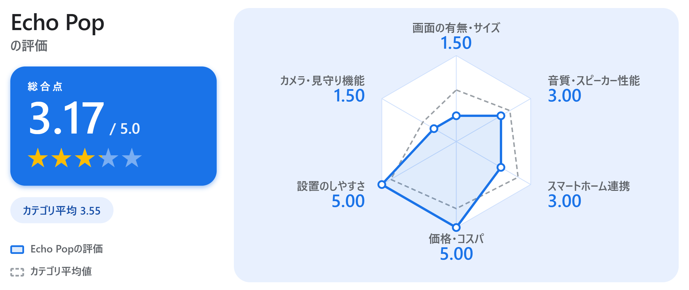 Echo Popの満足度スコアカード