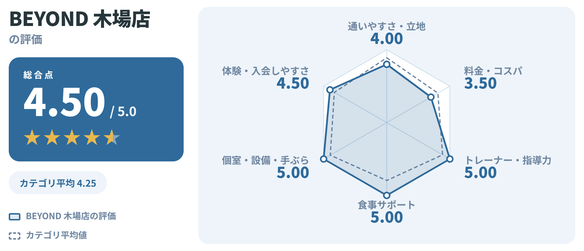 BEYOND 木場店の満足度スコアカード