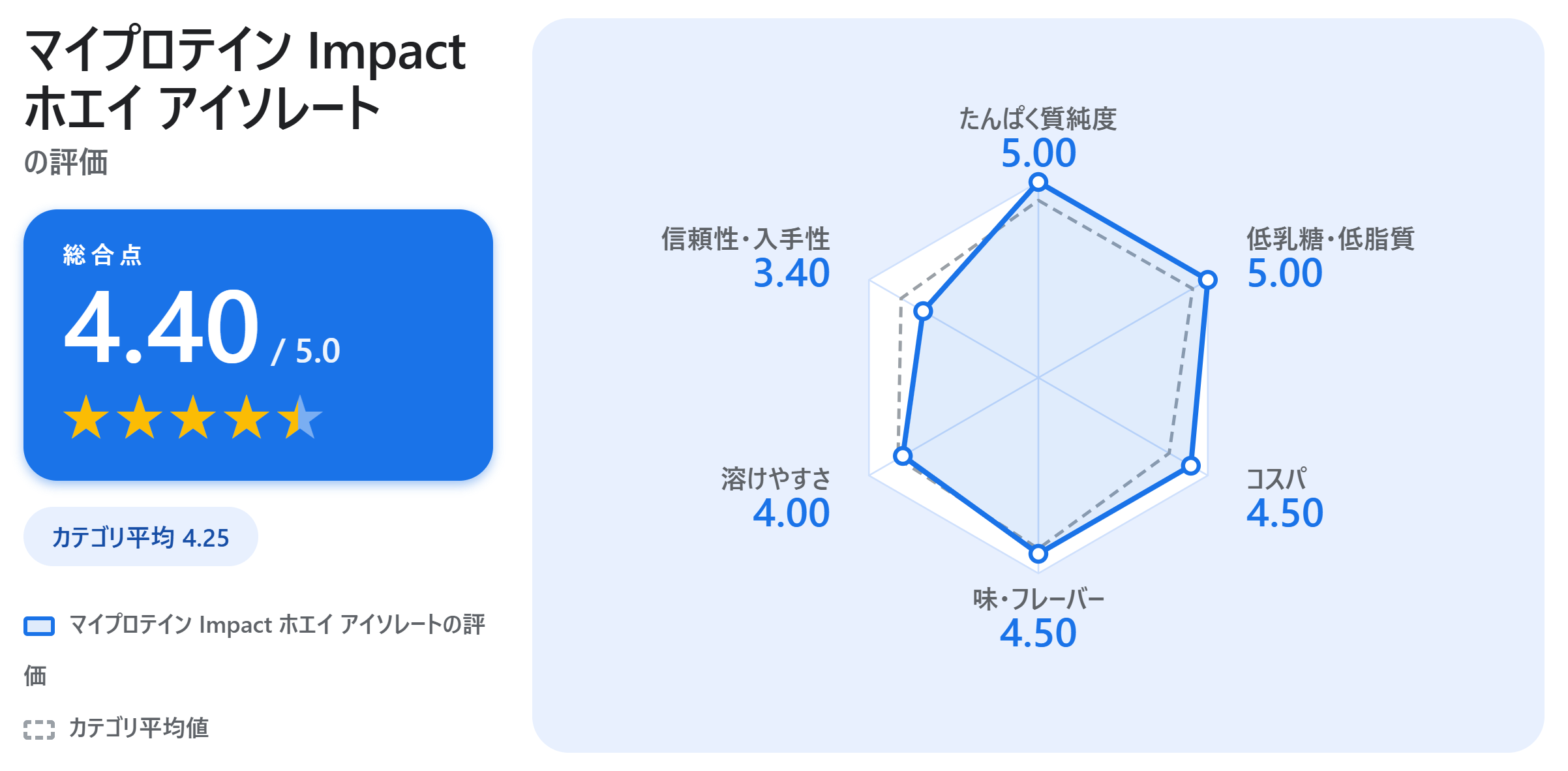 マイプロテイン Impact ホエイ アイソレートの満足度スコアカード