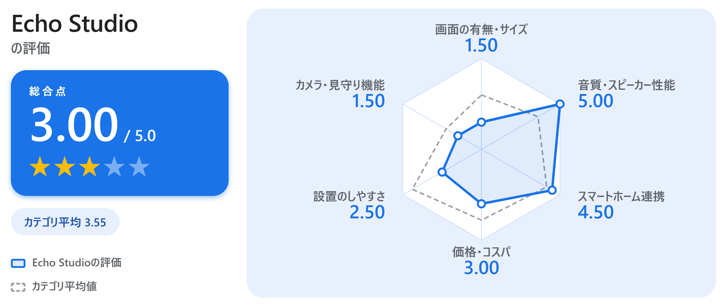 Echo Studioの満足度スコアカード