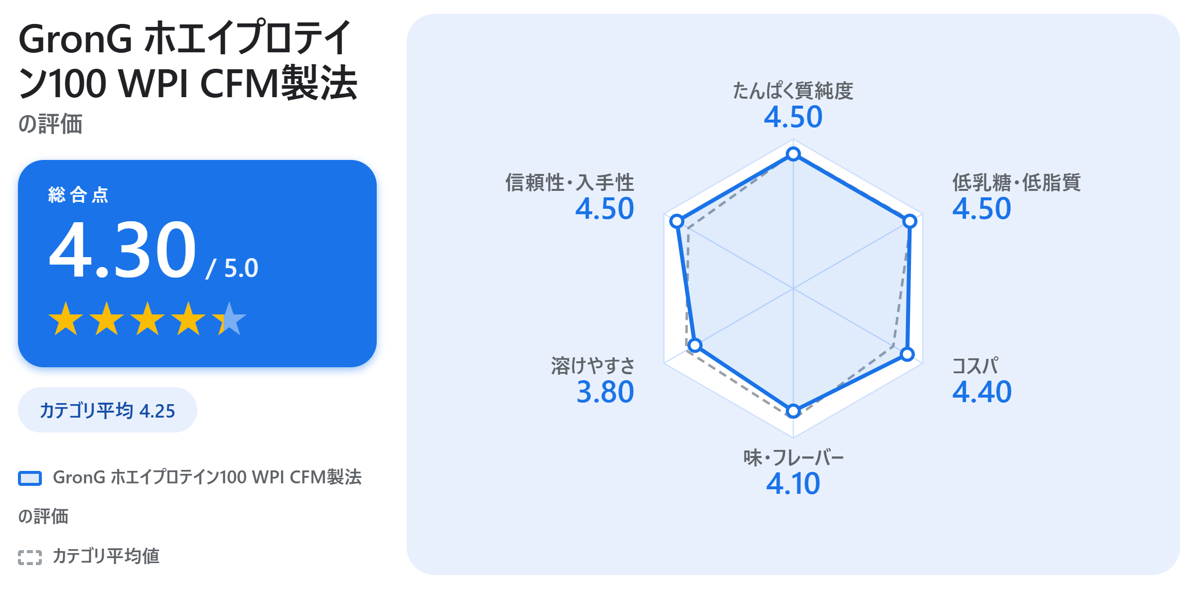 GronG ホエイプロテイン100 WPI CFM製法の満足度スコアカード