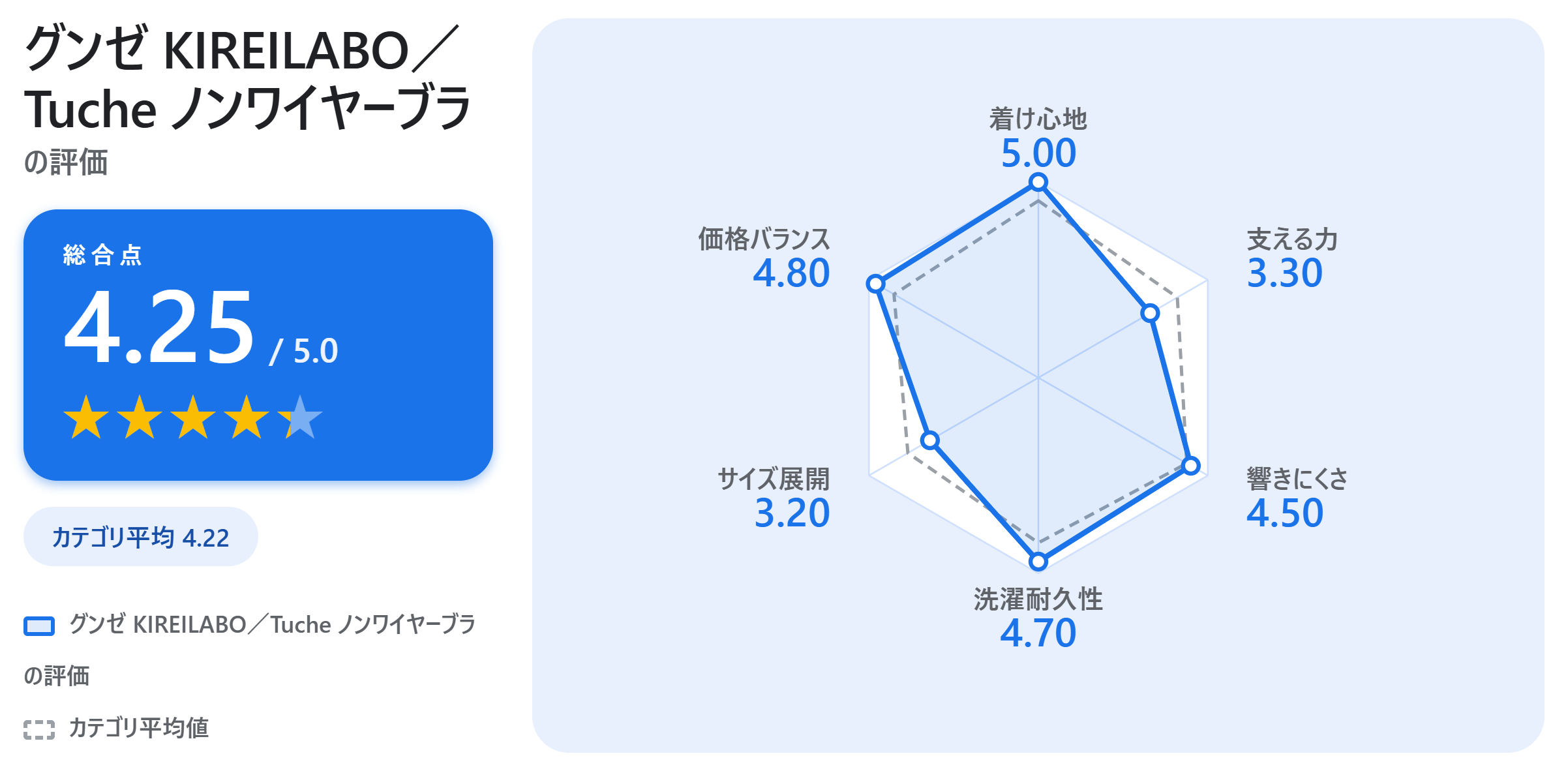 グンゼ KIREILABO／Tuche ノンワイヤーブラの満足度スコアカード