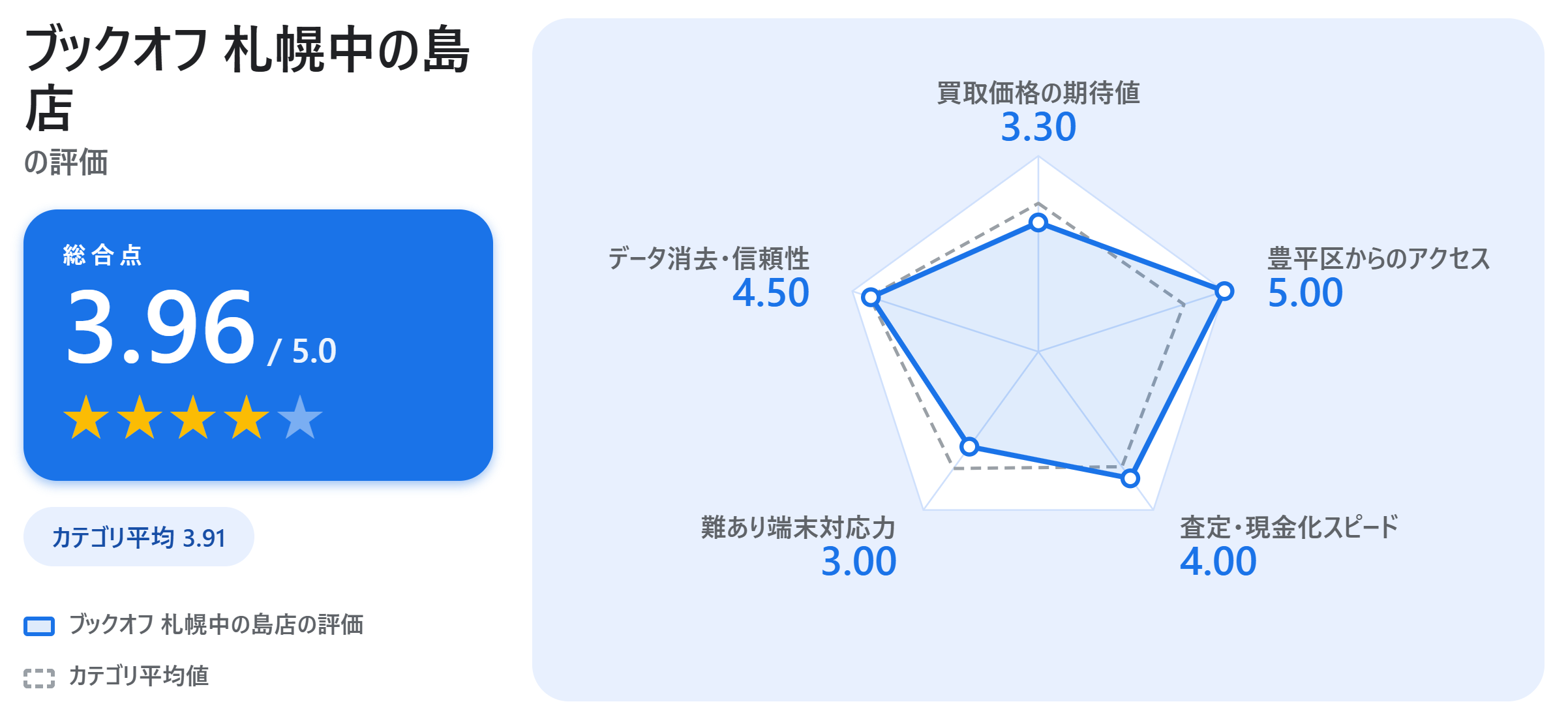 ブックオフ 札幌中の島店の満足度スコアカード
