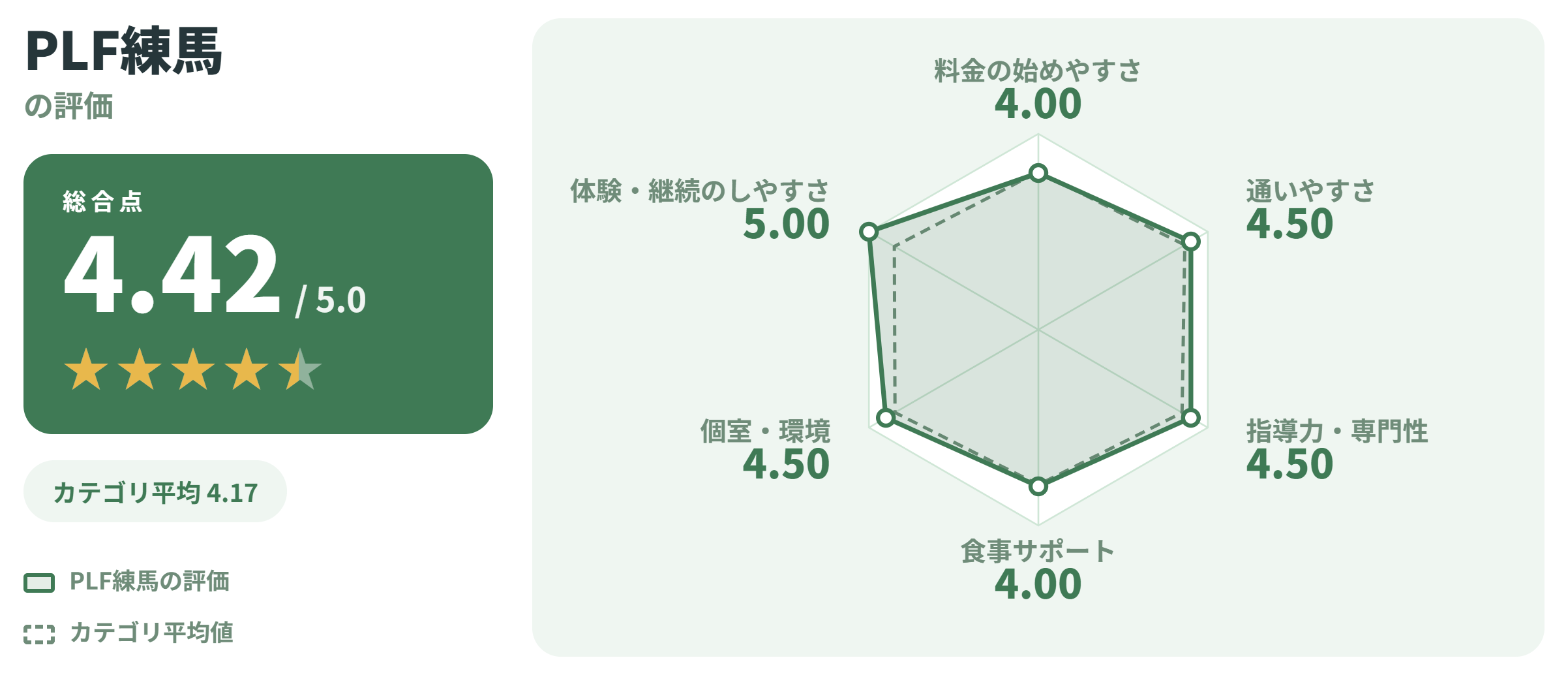 PLF練馬の満足度スコアカード