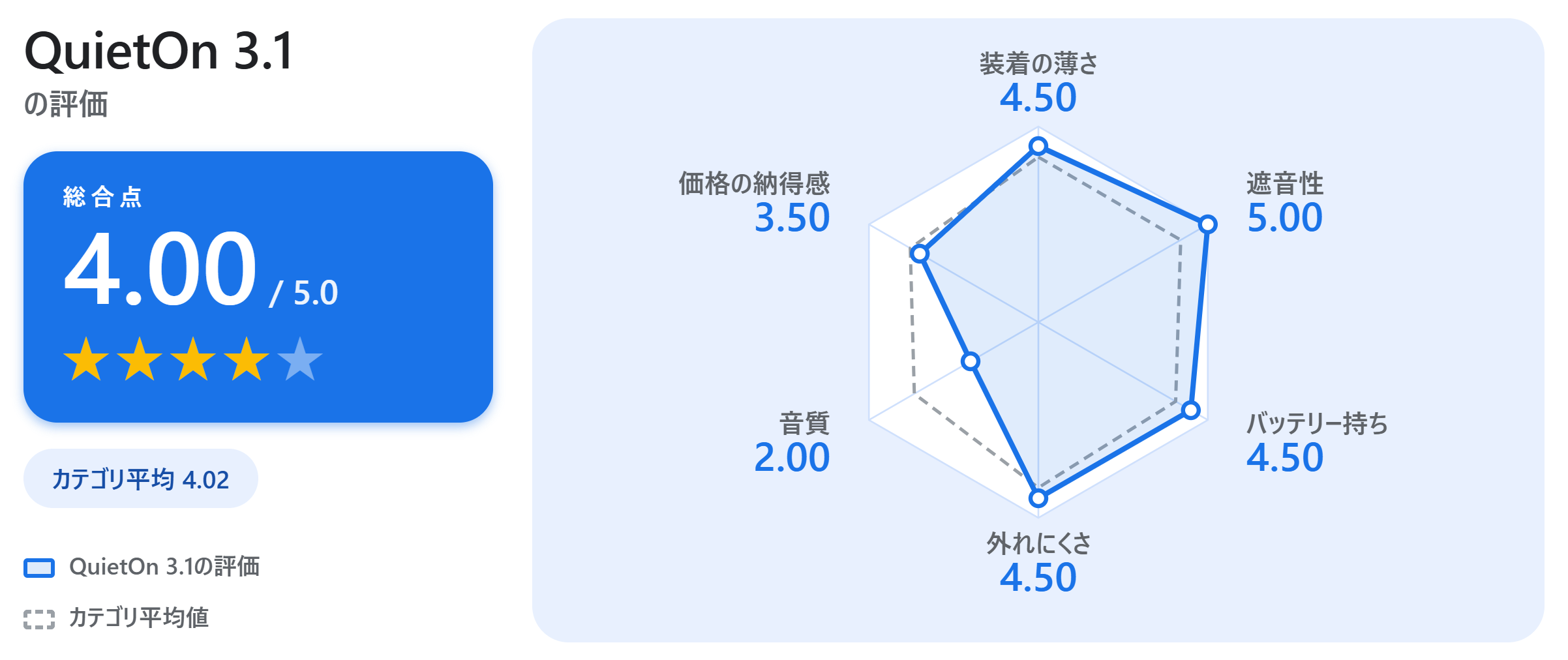 QuietOn 3.1の満足度スコアカード