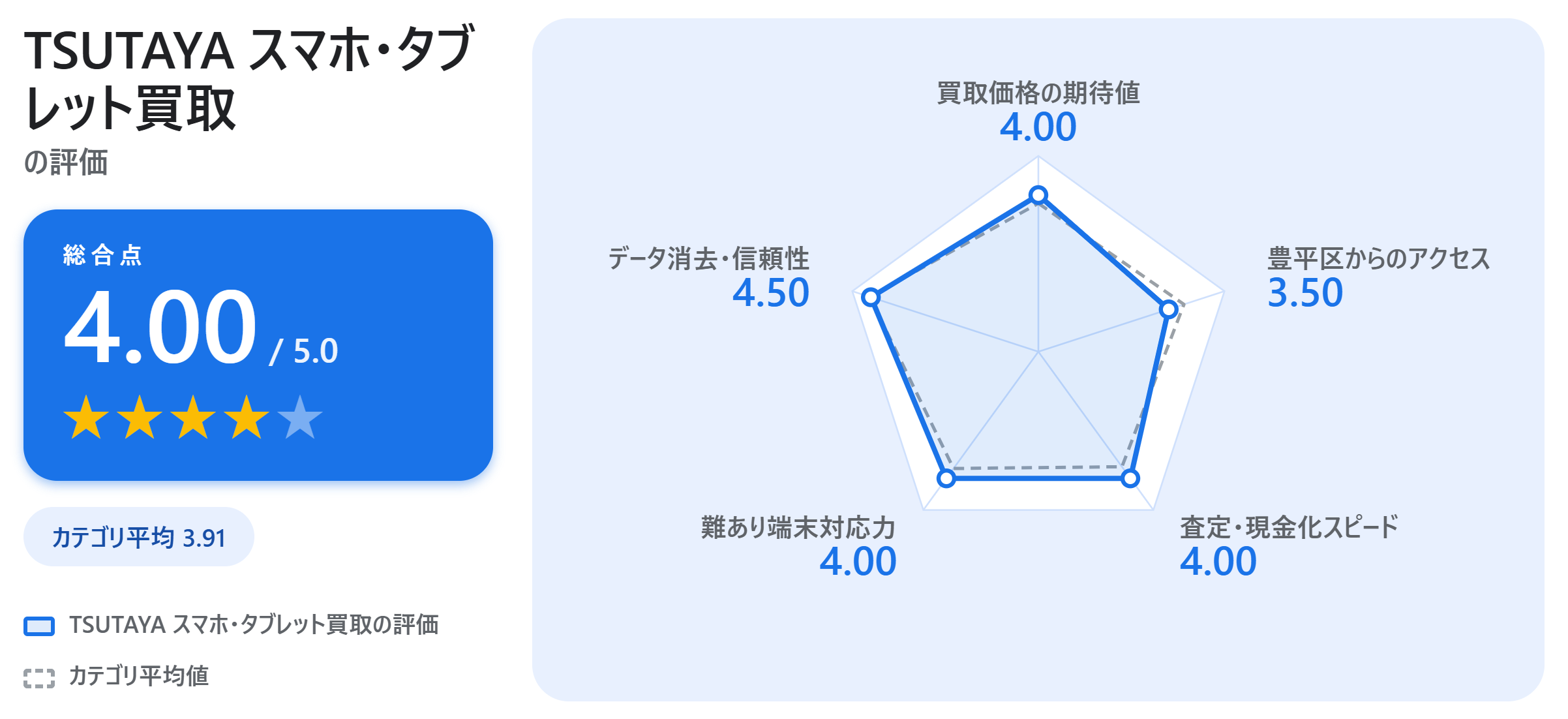 TSUTAYA スマホ・タブレット買取の満足度スコアカード