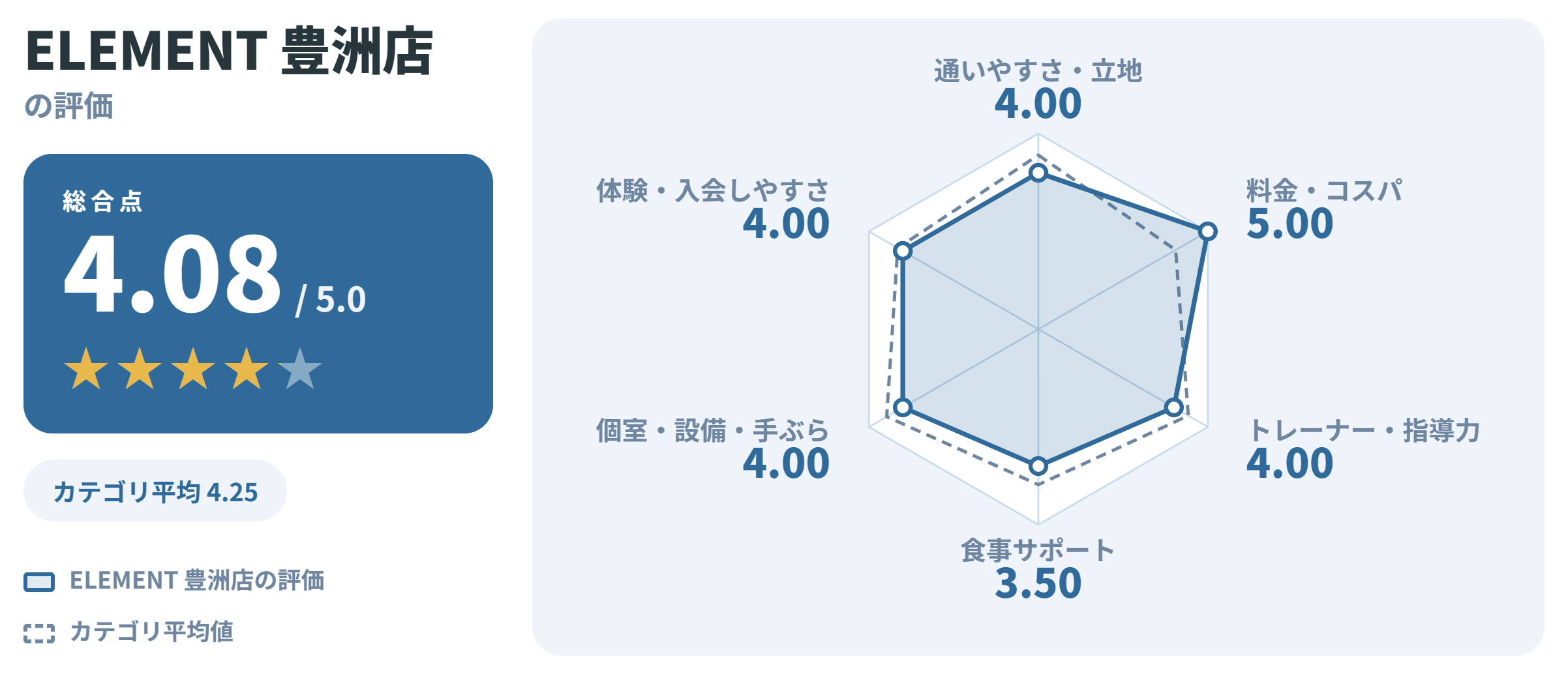 ELEMENT 豊洲店の満足度スコアカード