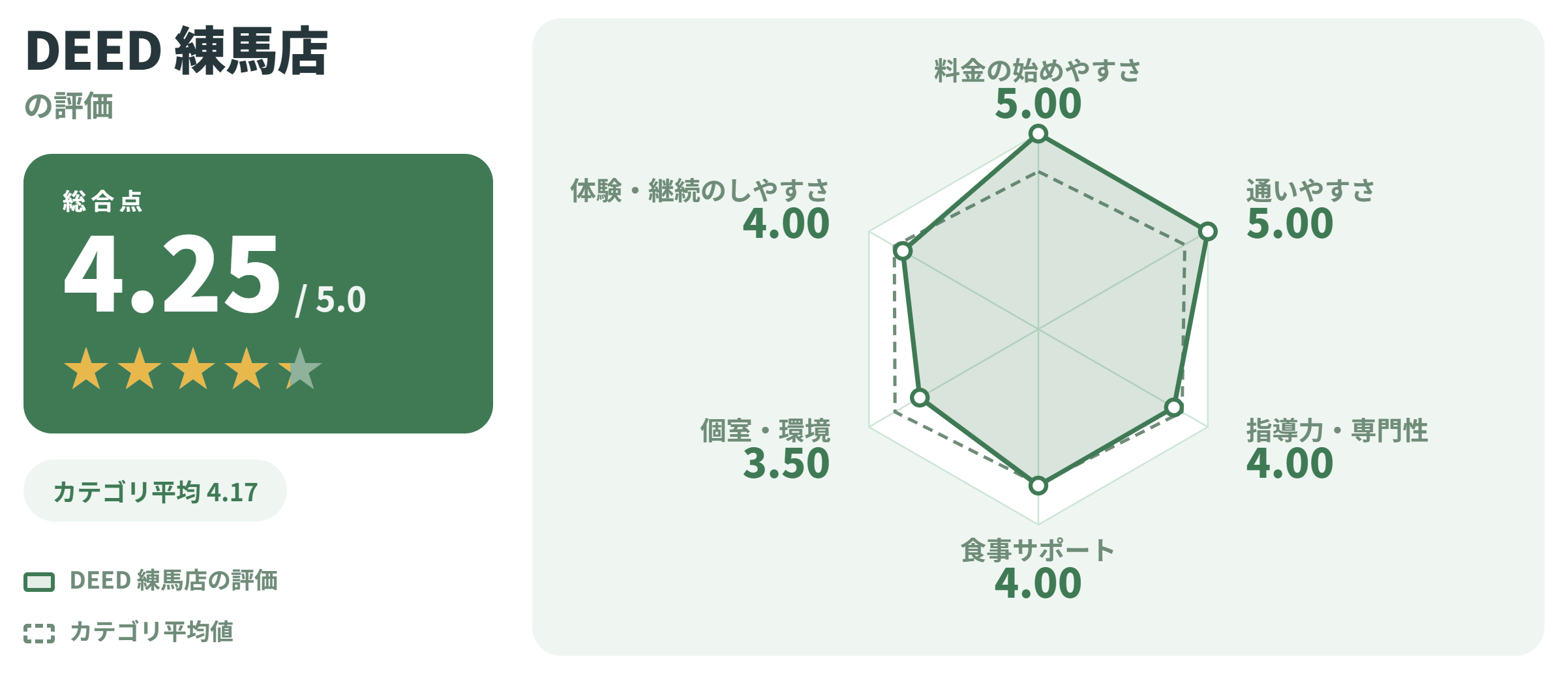 DEED 練馬店の満足度スコアカード