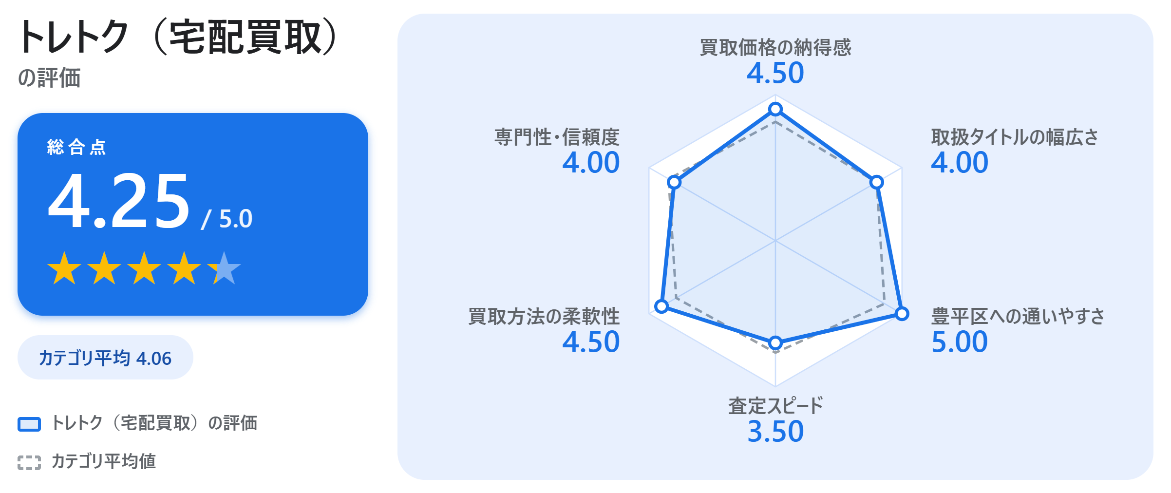 トレトク(宅配買取)の満足度スコアカード