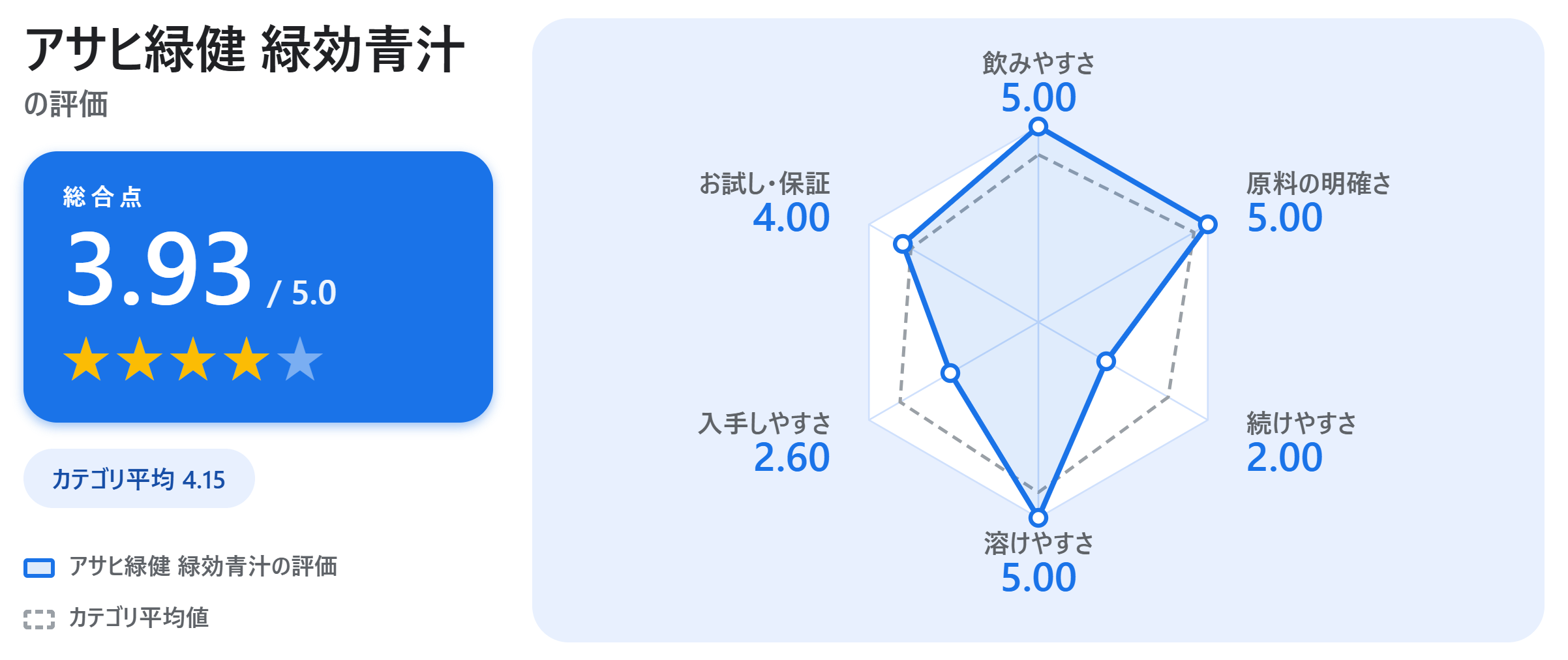 アサヒ緑健 緑効青汁の満足度スコアカード