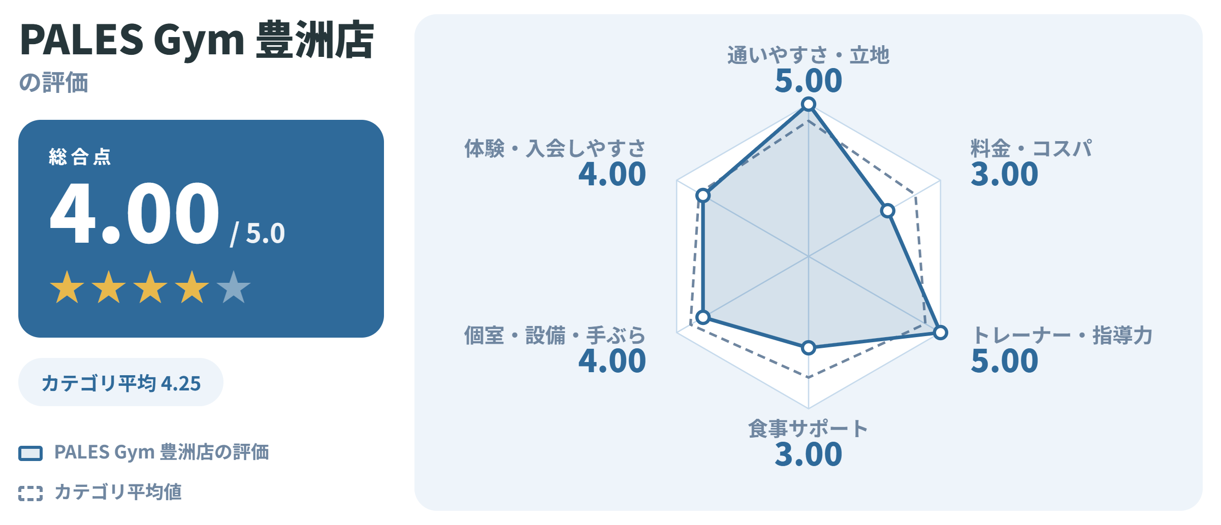 PALES Gym 豊洲店の満足度スコアカード