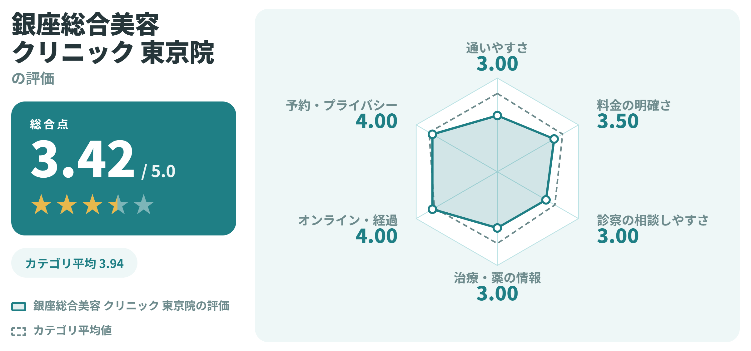 銀座総合美容クリニック 東京院の満足度スコアカード