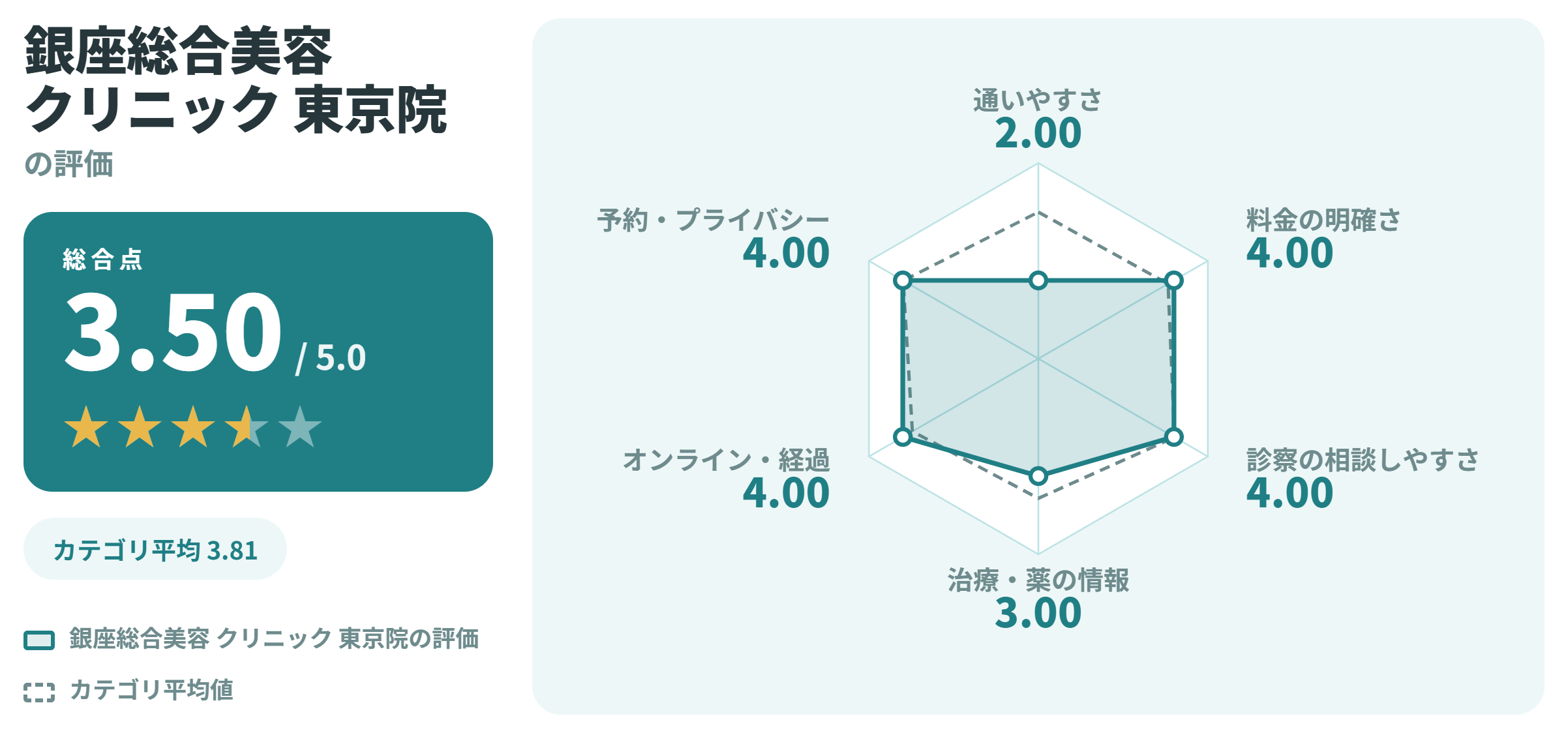 銀座総合美容クリニック 東京院の満足度スコアカード