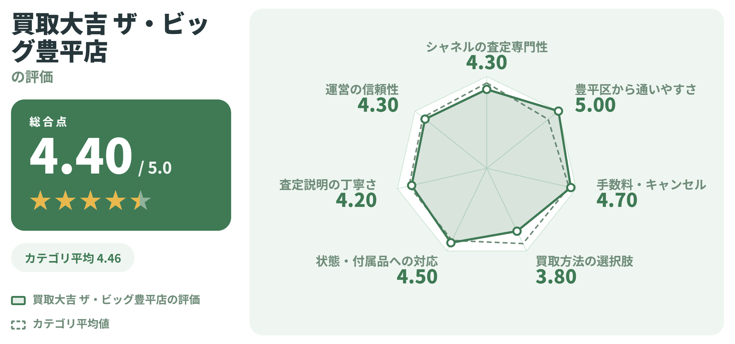 買取大吉 ザ・ビッグ豊平店の満足度スコアカード