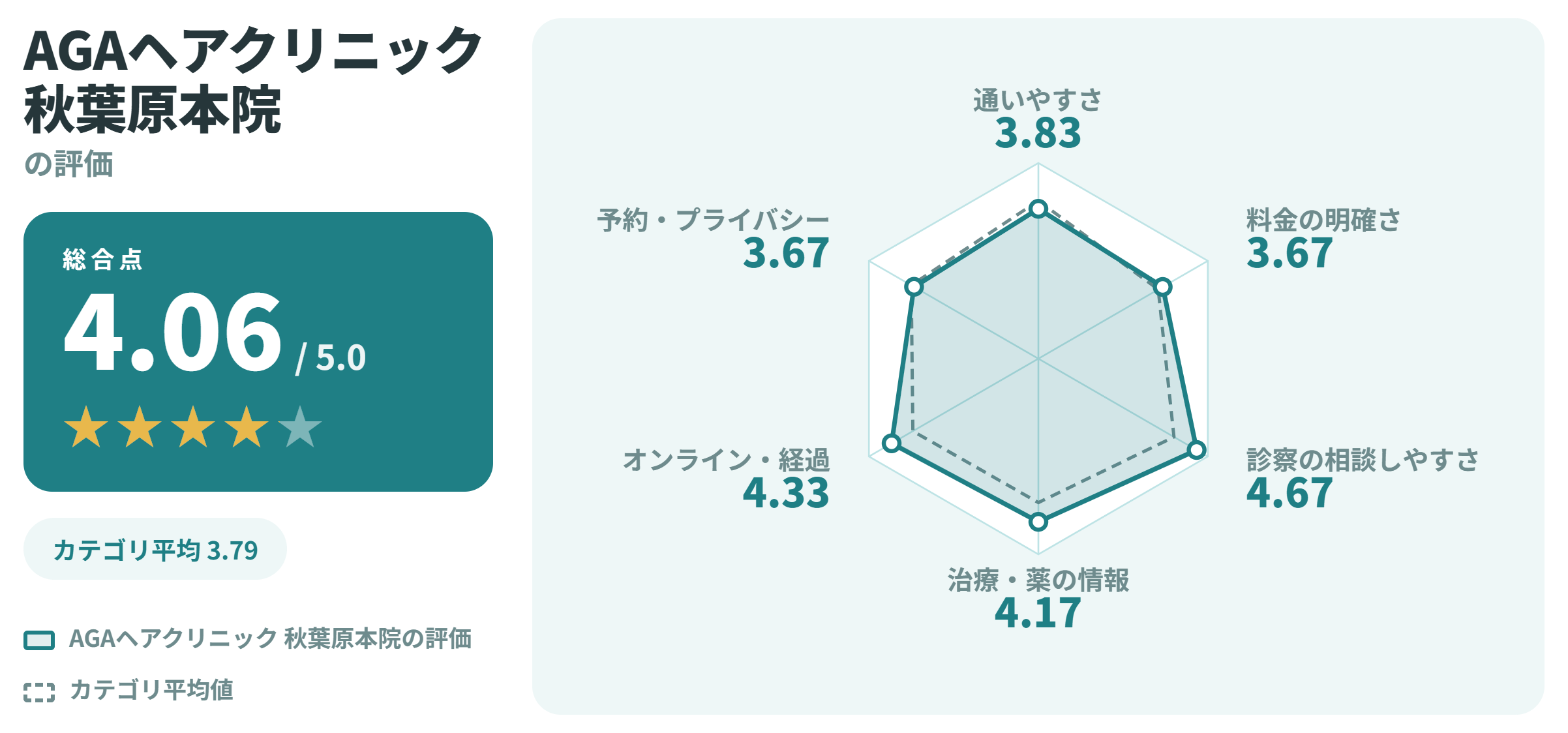 AGAヘアクリニック 秋葉原本院の満足度スコアカード