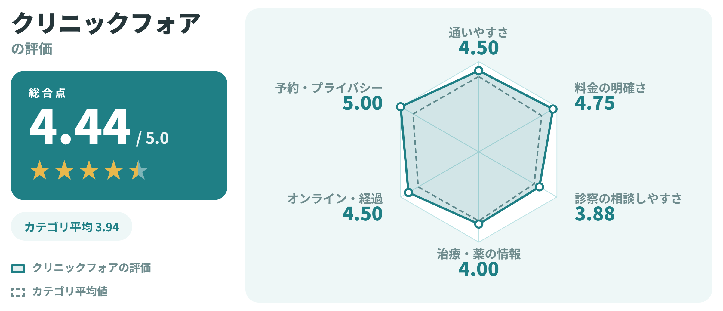クリニックフォアの満足度スコアカード