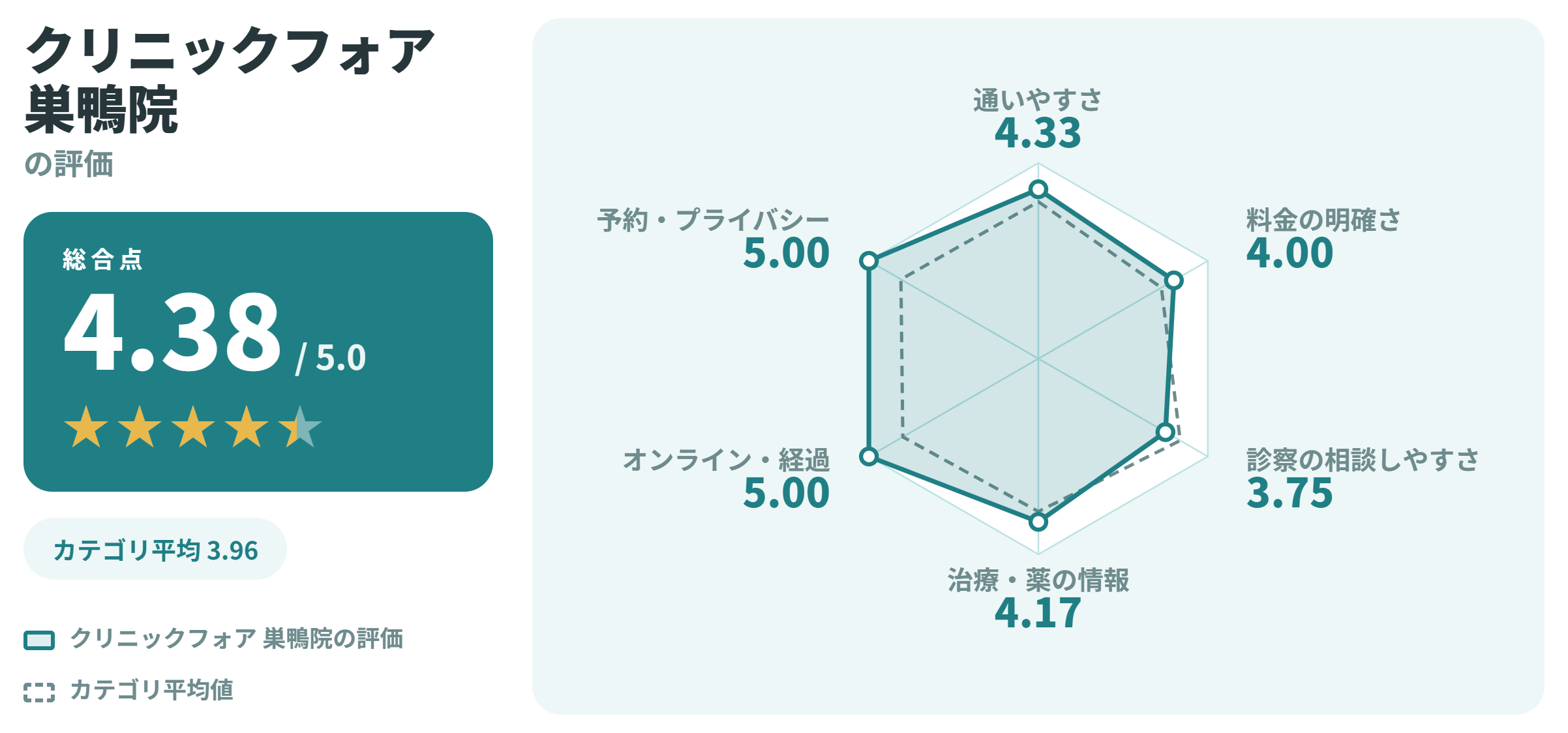 クリニックフォア 巣鴨院の満足度スコアカード