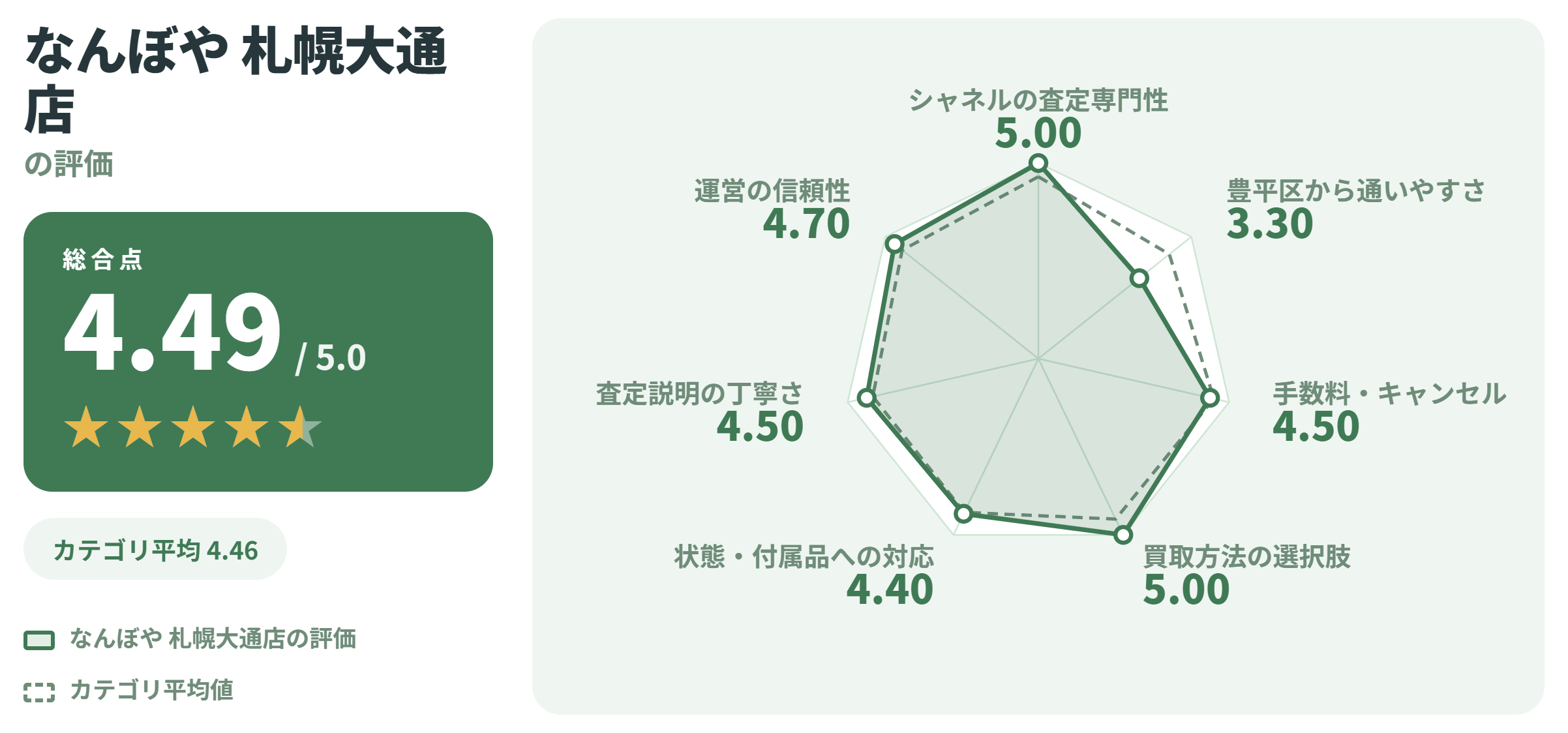 なんぼや 札幌大通店の満足度スコアカード