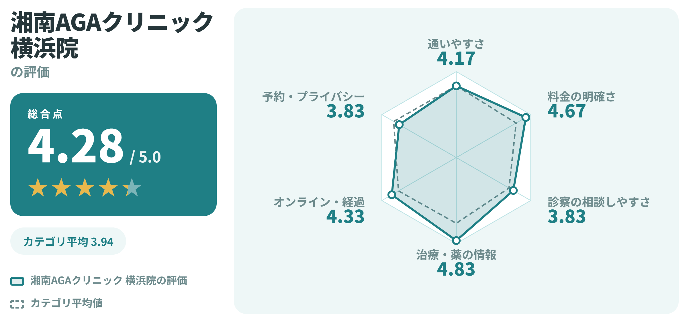 湘南AGAクリニック 横浜院の満足度スコアカード