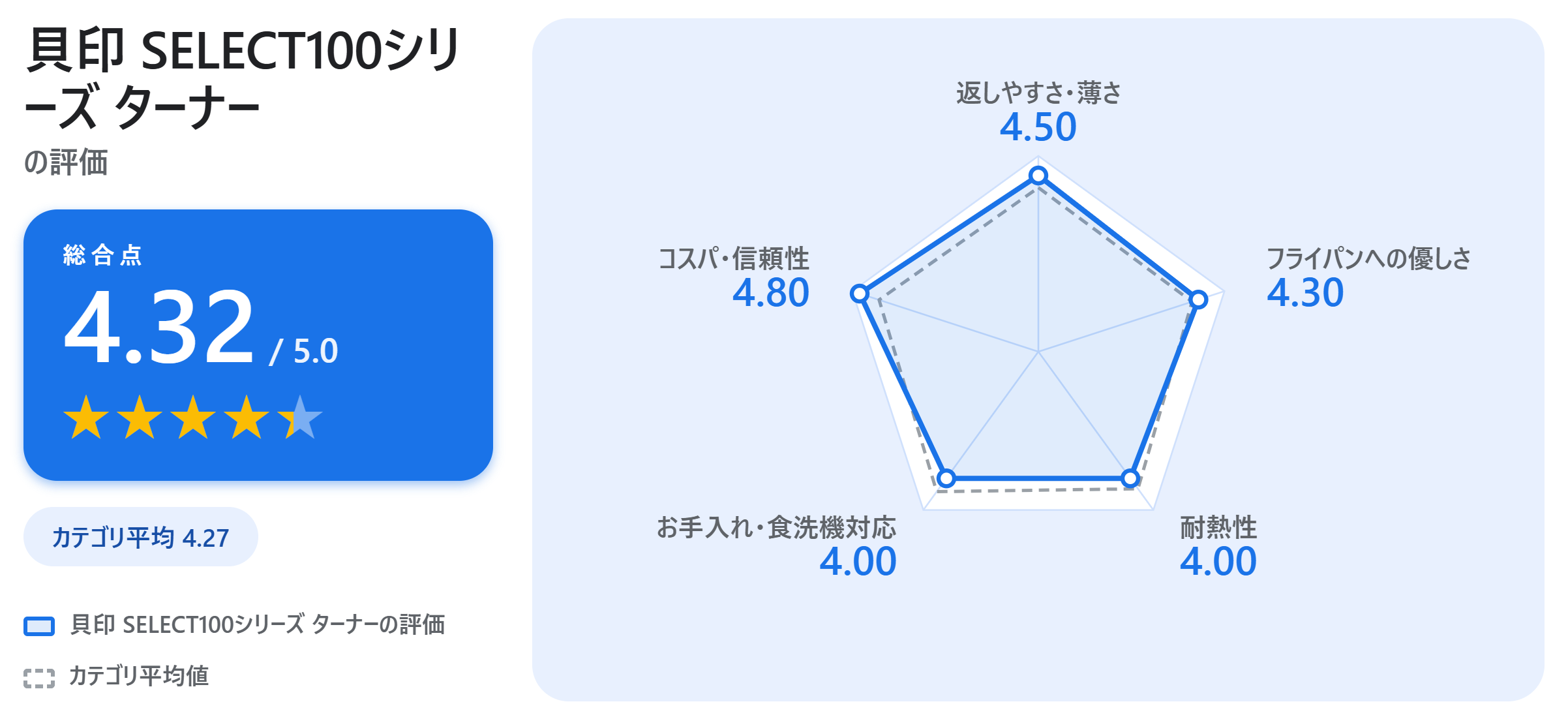 貝印 SELECT100シリーズ ターナーの満足度スコアカード