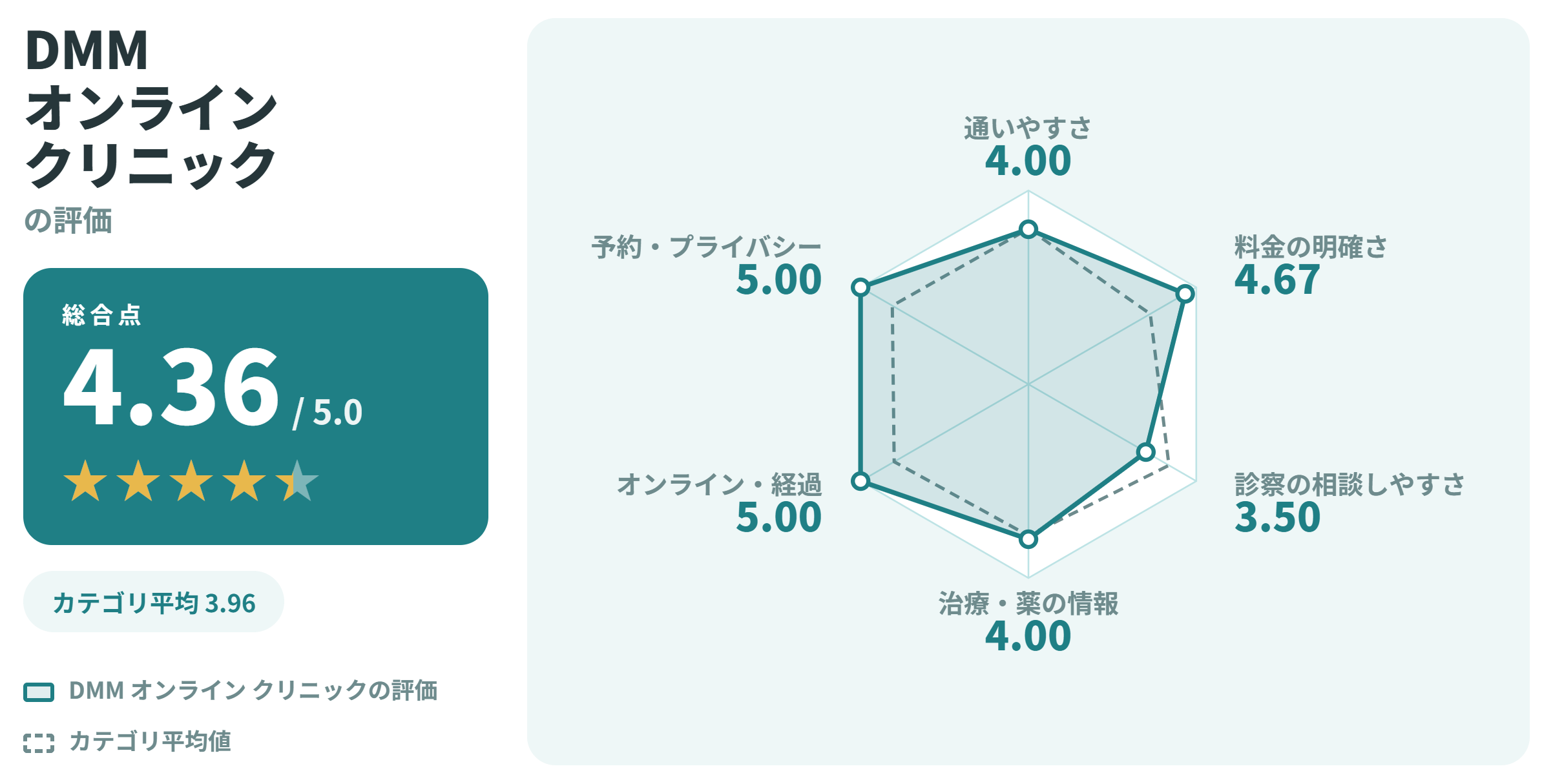 DMMオンラインクリニックの満足度スコアカード
