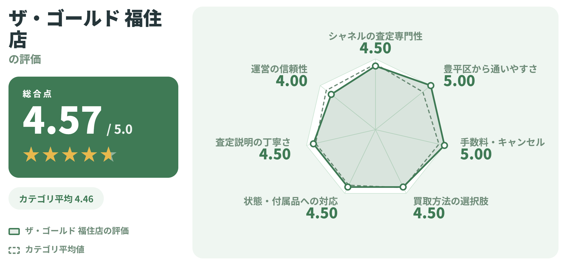 ザ・ゴールド 福住店の満足度スコアカード