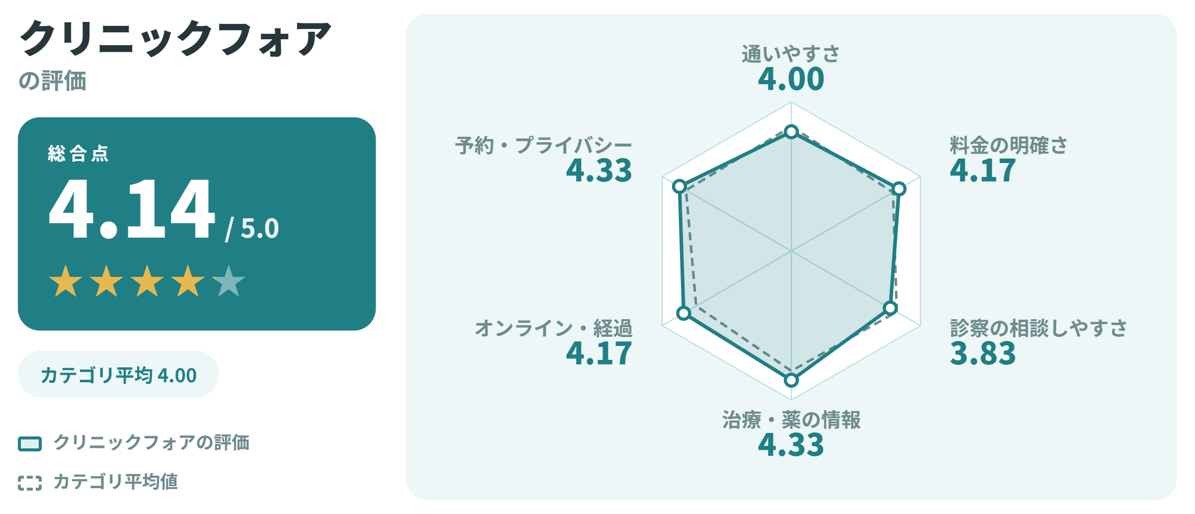 クリニックフォアの満足度スコアカード