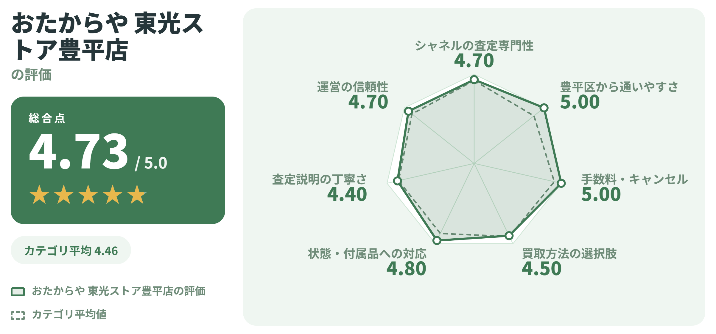 おたからや 東光ストア豊平店の満足度スコアカード