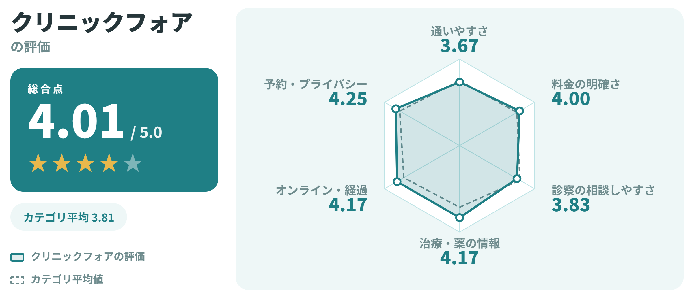 クリニックフォアの満足度スコアカード
