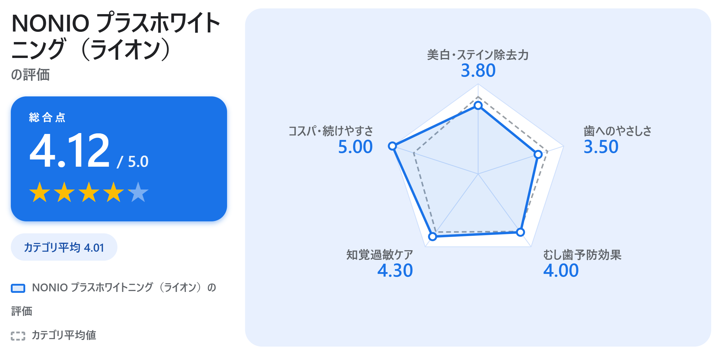 NONIO プラスホワイトニング（ライオン）の満足度スコアカード