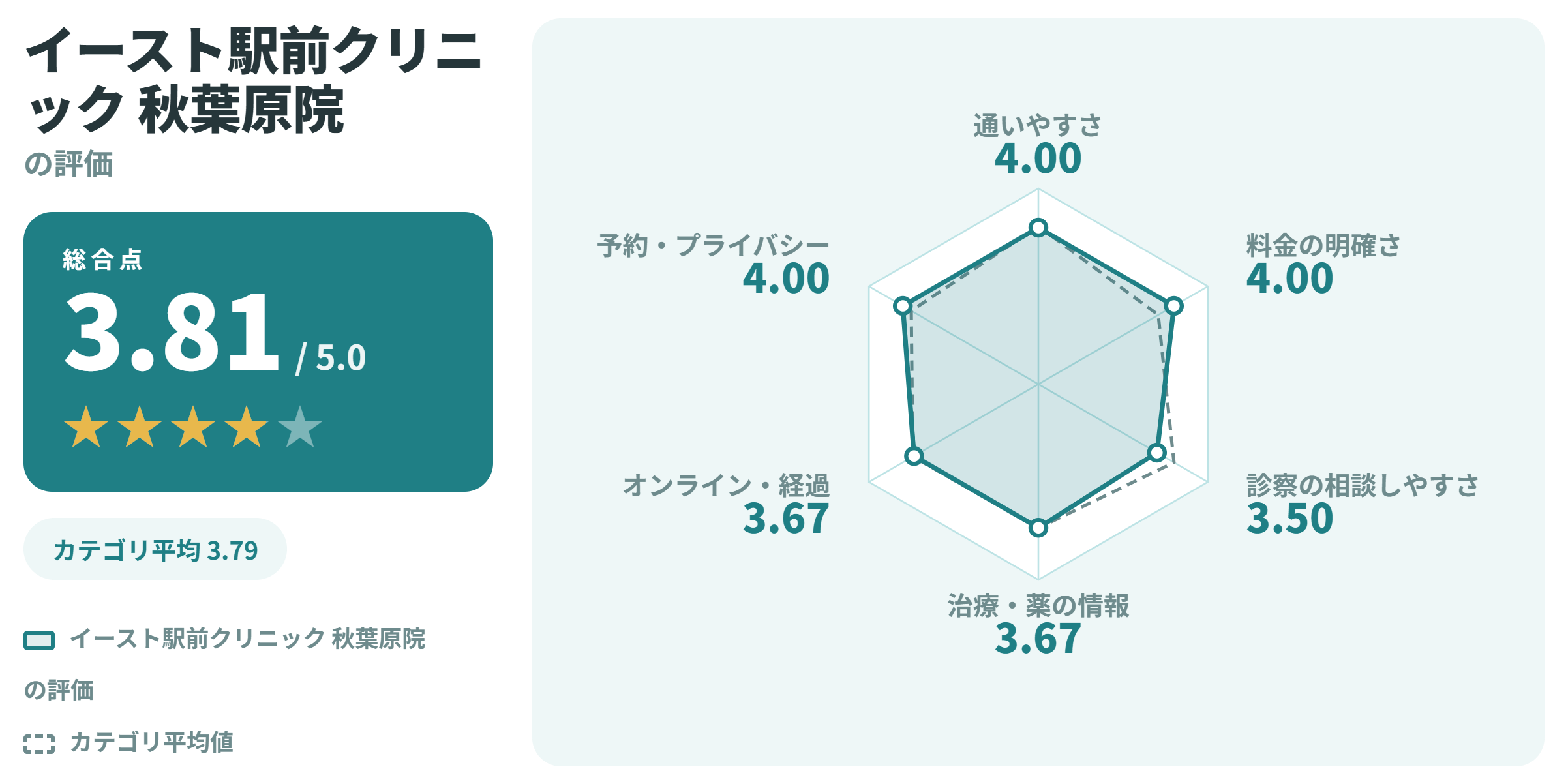 イースト駅前クリニック 秋葉原院の満足度スコアカード