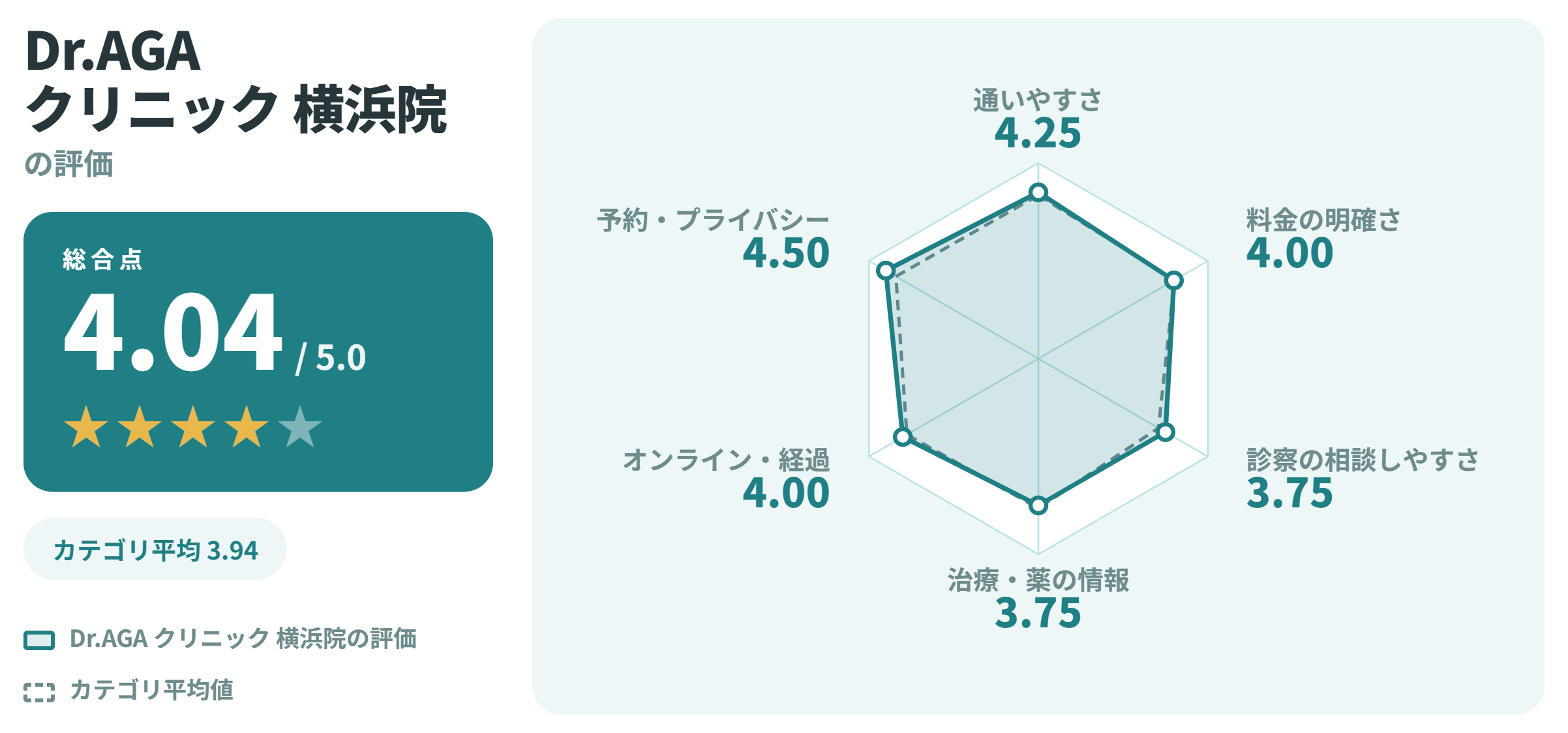 Dr.AGAクリニック 横浜院の満足度スコアカード