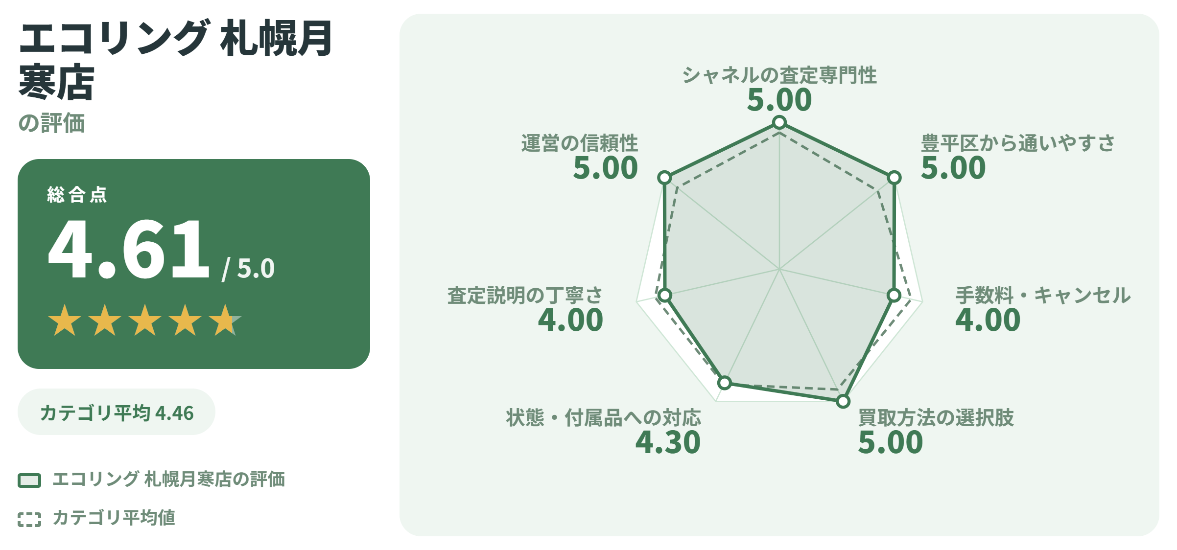エコリング 札幌月寒店の満足度スコアカード