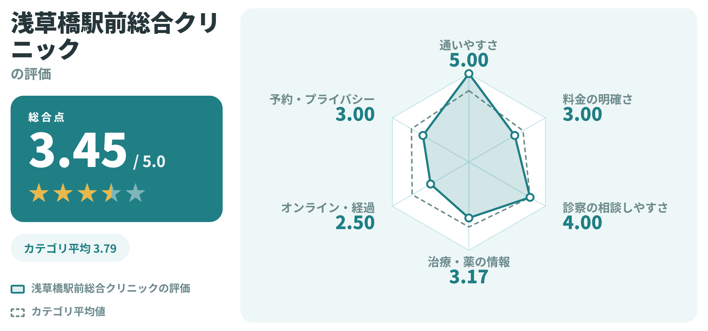 浅草橋駅前総合クリニックの満足度スコアカード