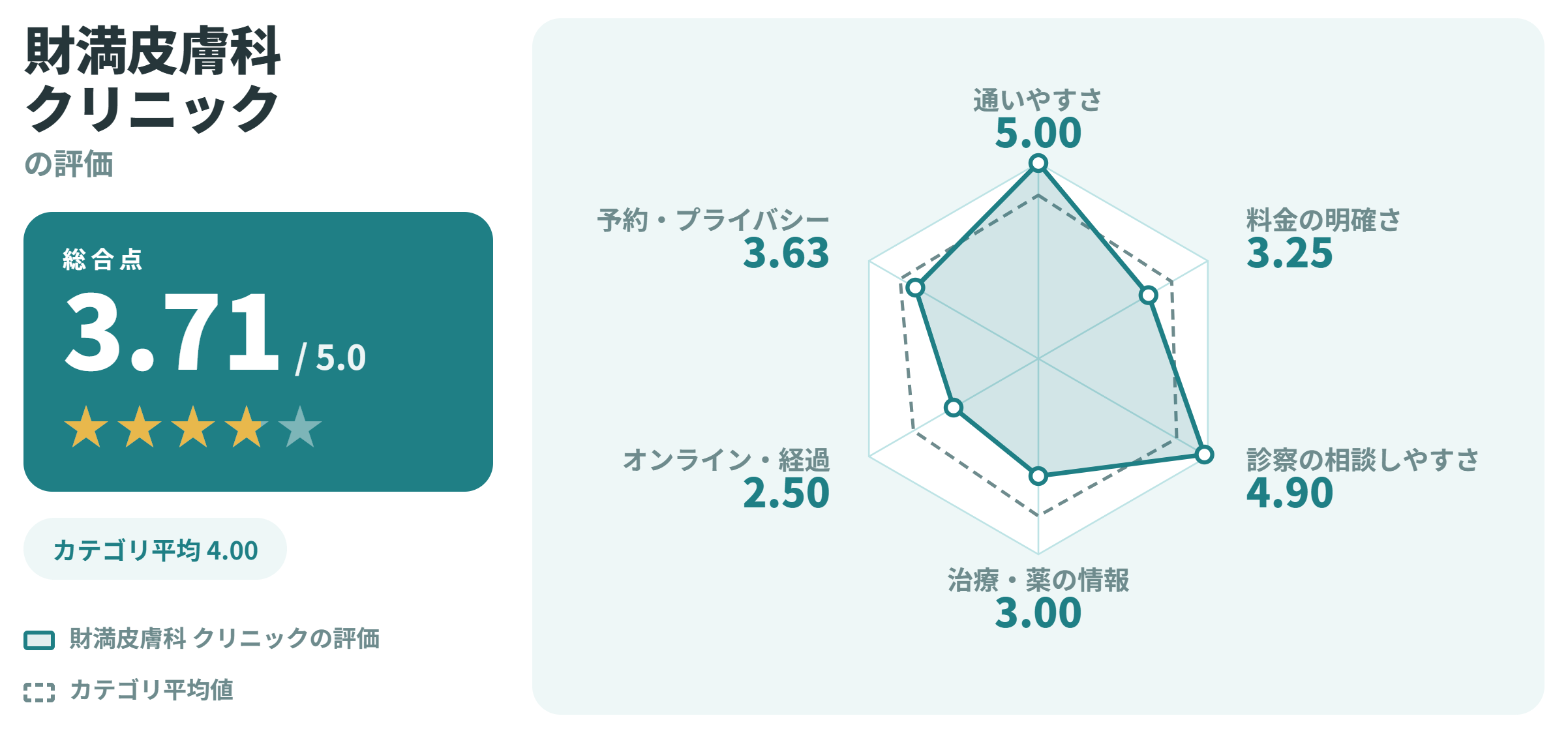 財満皮膚科クリニックの満足度スコアカード