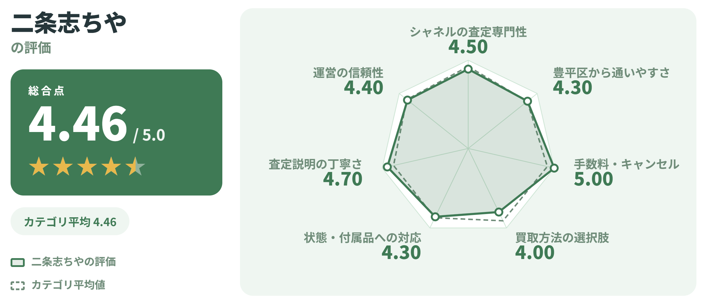 二条志ちやの満足度スコアカード