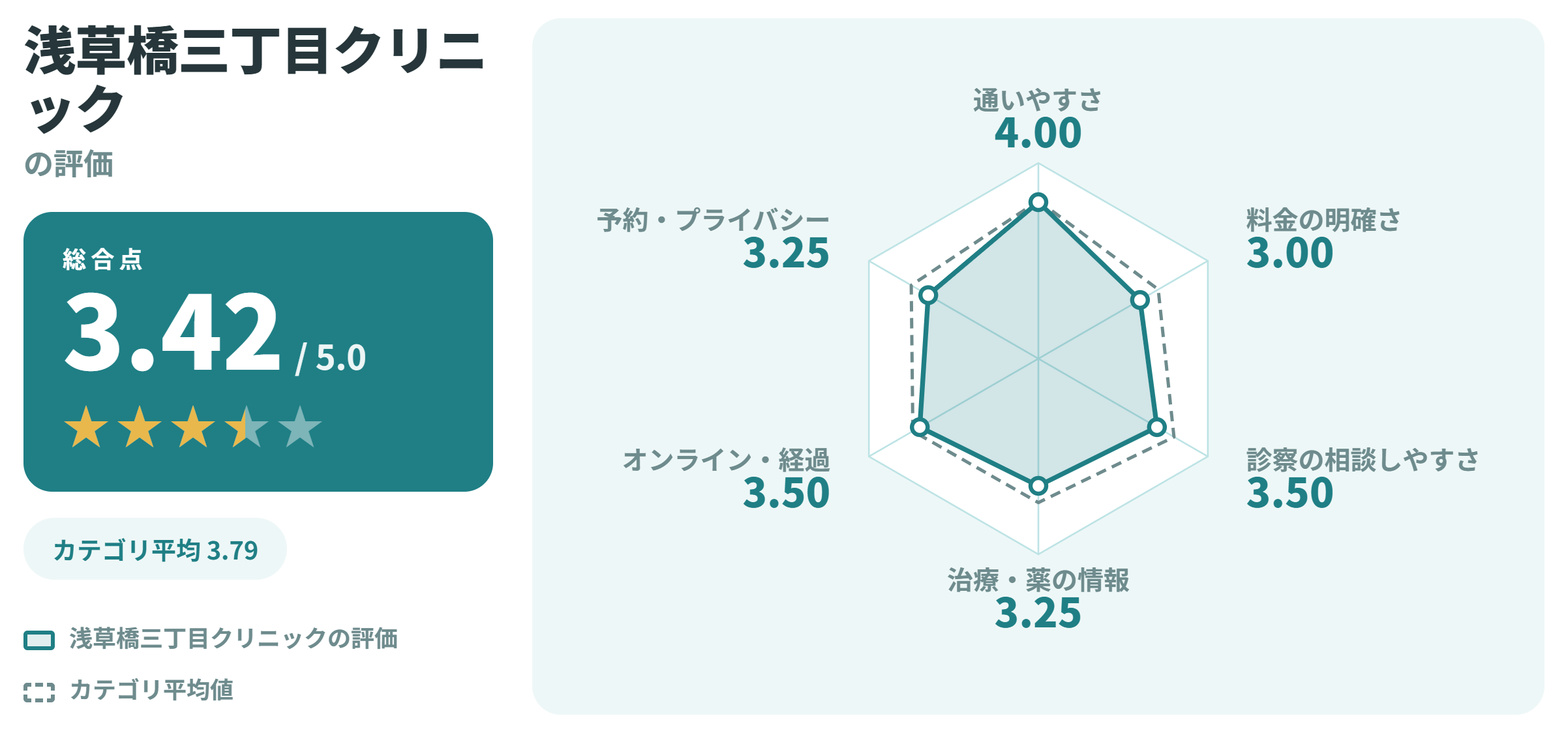 浅草橋三丁目クリニックの満足度スコアカード
