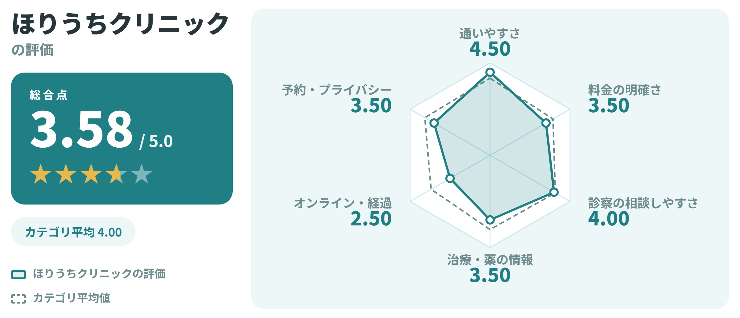 ほりうちクリニックの満足度スコアカード