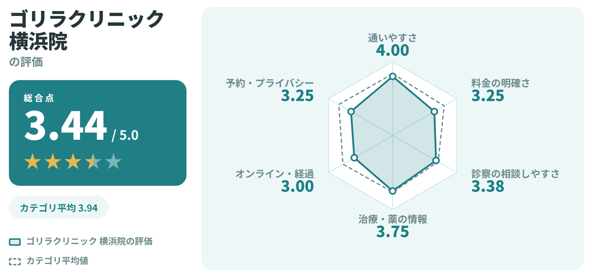 ゴリラクリニック 横浜院の満足度スコアカード
