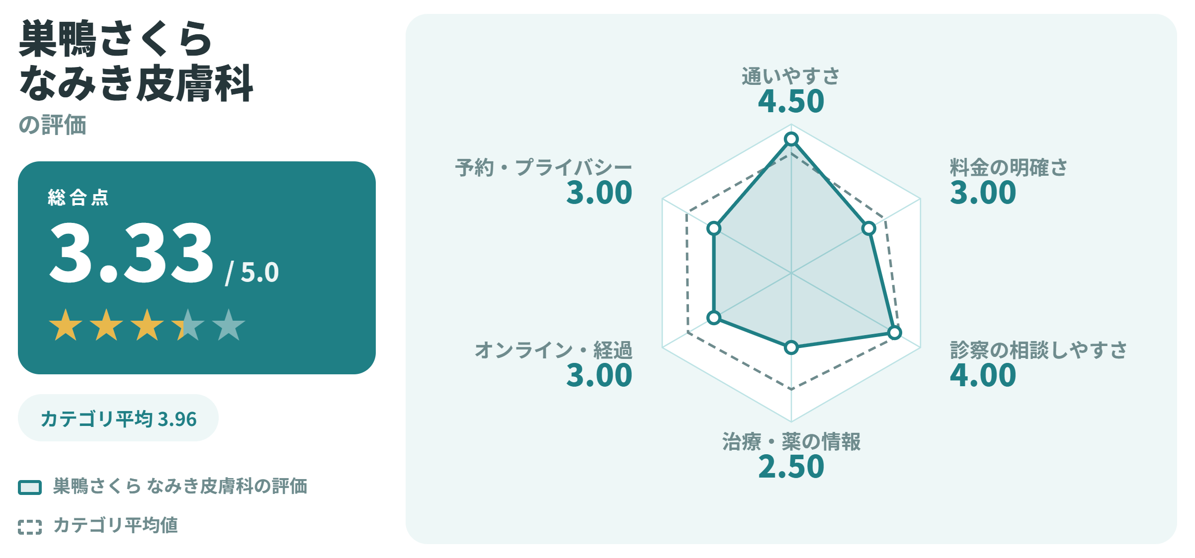 巣鴨さくらなみき皮膚科の満足度スコアカード